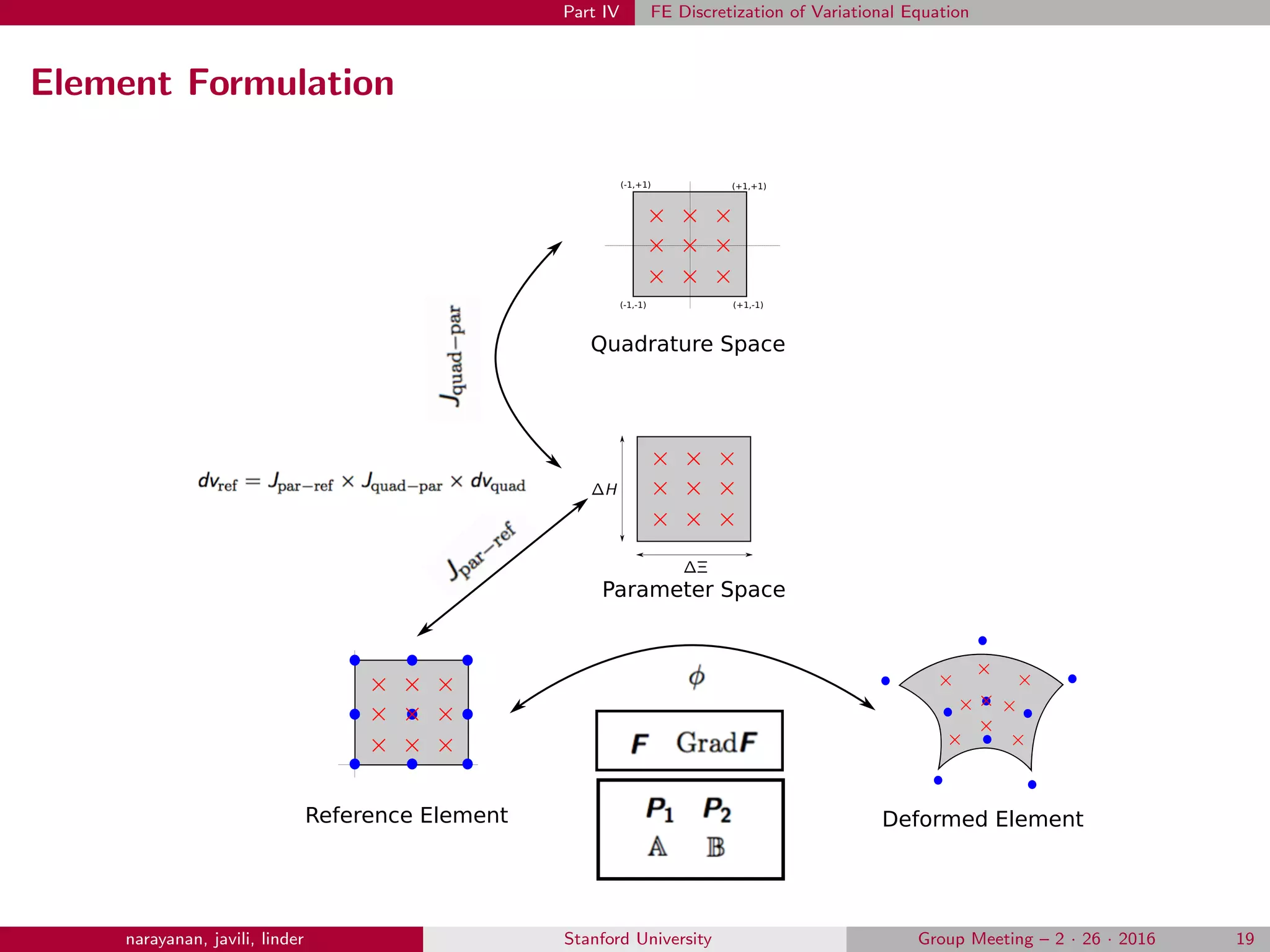 Part IV FE Discretization of Variational Equation
Element Formulation
(-1,-1) (+1,-1)
(+1,+1)(-1,+1)
Quadrature Space
Reference Element Deformed Element
Parameter Space
narayanan, javili, linder Stanford University Group Meeting – 2 · 26 · 2016 19
 