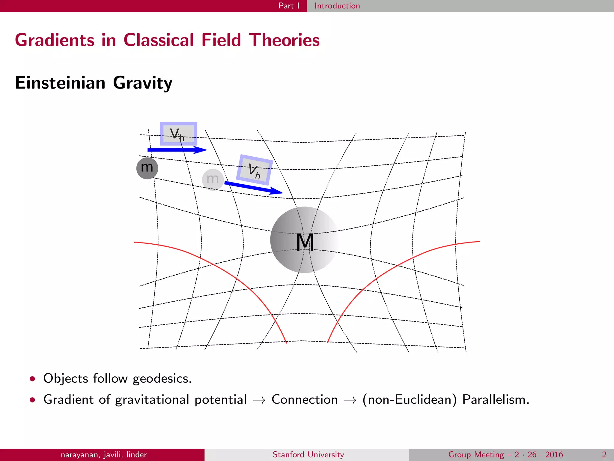Part I Introduction
Gradients in Classical Field Theories
Einsteinian Gravity
Vh
Vh
M
m
m
• Objects follow geodesics.
• Gradient of gravitational potential → Connection → (non-Euclidean) Parallelism.
narayanan, javili, linder Stanford University Group Meeting – 2 · 26 · 2016 2
 