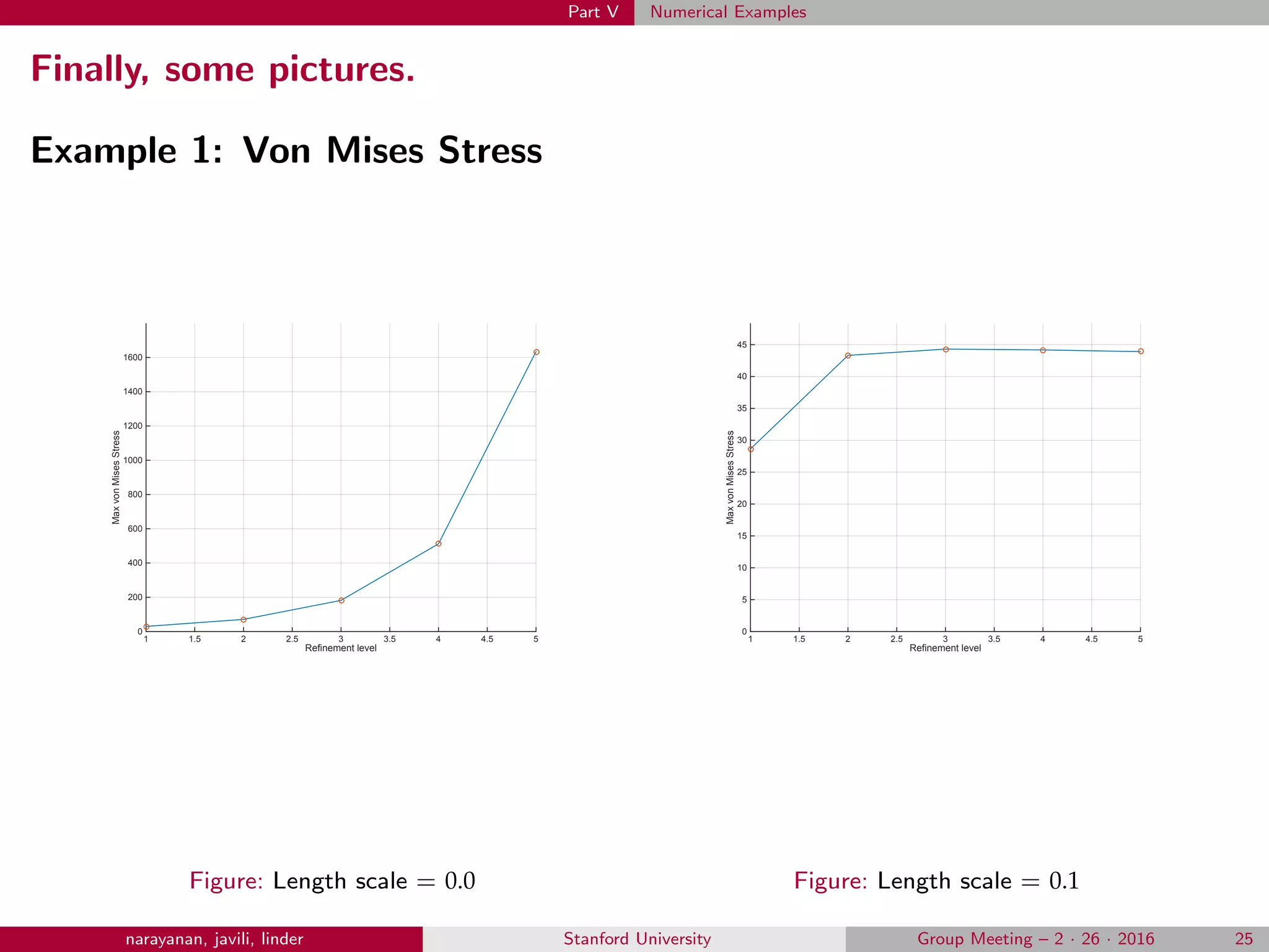 Part V Numerical Examples
Finally, some pictures.
Example 1: Von Mises Stress
Refinement level
1 1.5 2 2.5 3 3.5 4 4.5 5
MaxvonMisesStress
0
200
400
600
800
1000
1200
1400
1600
Figure: Length scale = 0.0
Refinement level
1 1.5 2 2.5 3 3.5 4 4.5 5
MaxvonMisesStress
0
5
10
15
20
25
30
35
40
45
Figure: Length scale = 0.1
narayanan, javili, linder Stanford University Group Meeting – 2 · 26 · 2016 25
 