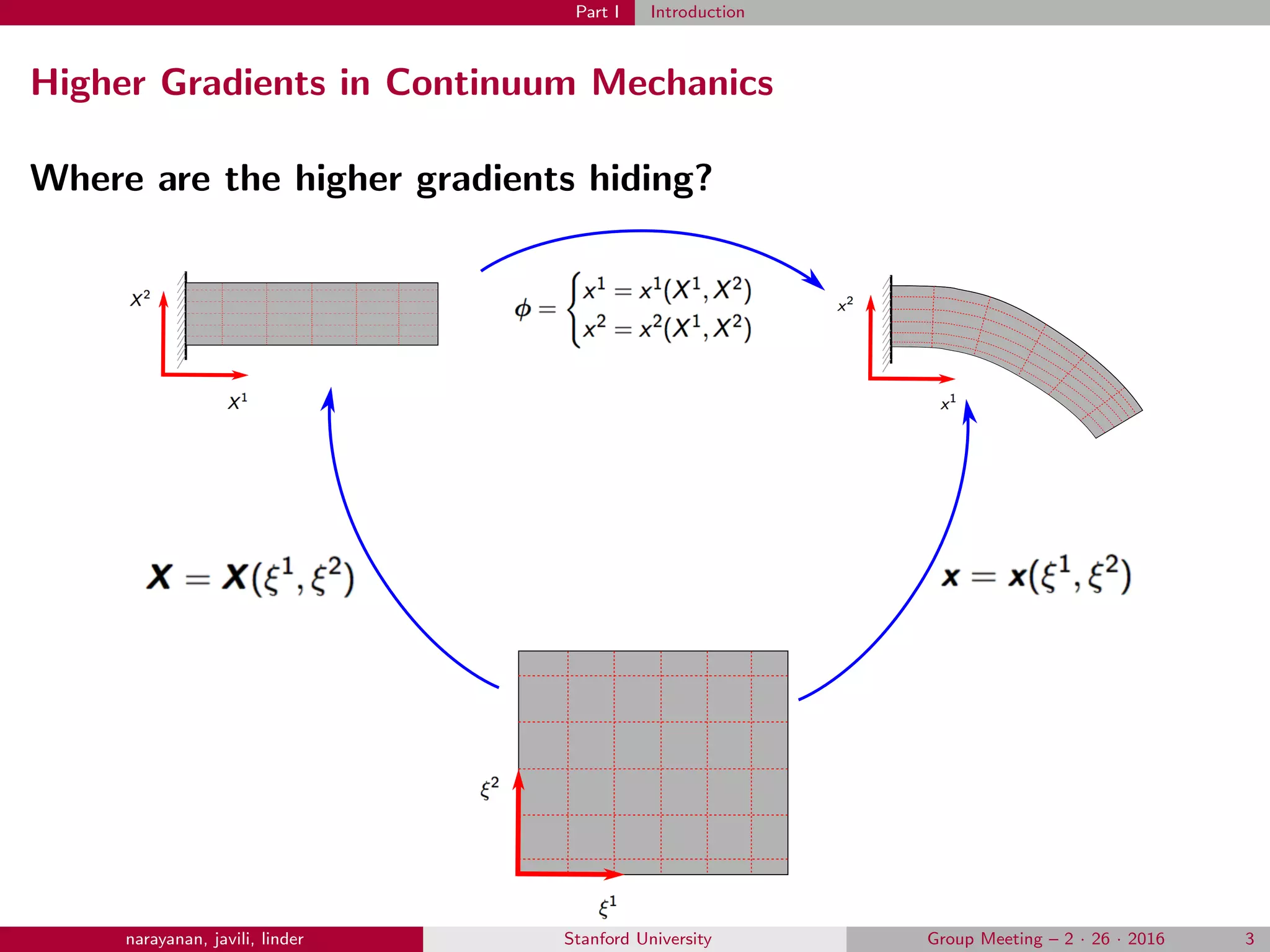 Part I Introduction
Higher Gradients in Continuum Mechanics
Where are the higher gradients hiding?
narayanan, javili, linder Stanford University Group Meeting – 2 · 26 · 2016 3
 