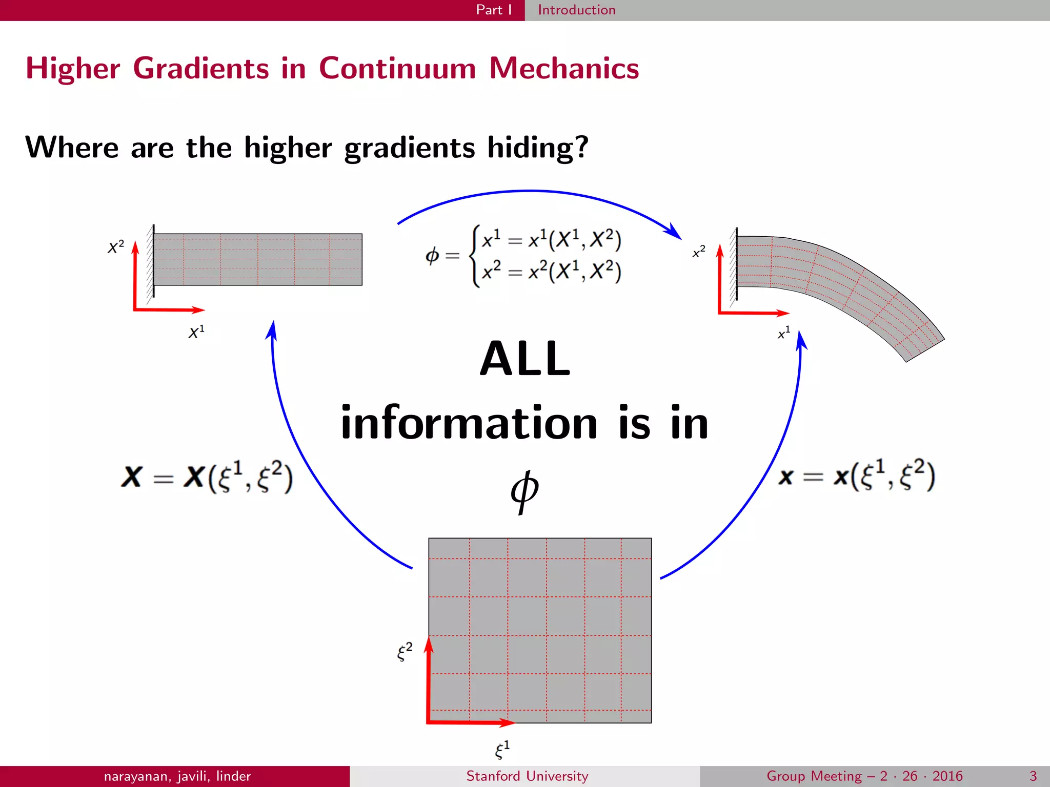 Part I Introduction
Higher Gradients in Continuum Mechanics
Where are the higher gradients hiding?
ALL
information is in
φ
narayanan, javili, linder Stanford University Group Meeting – 2 · 26 · 2016 3
 