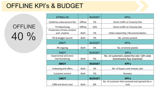 OFFLINE KPI’s & BUDGET
OFFLINE
40 %
STIMULUS BUDGET KPI's
Celebrity endorsement fee Offline 5% Direct traffic to Tonacity Site
TV Advertising Offline 16% Direct traffic to Tonacity Site
Production of hero content
and creative Both 5% Video viewership / Recommendation
PR & blogger launch Both 5% No. articles posted
ZMOT BUDGET KPI's
PR ongoing Both 4% No. of article posted
FMOT BUDGET KPI’s
Experiential and store
merchandising Both 4%
No. of customers visited the site / QR code
downloaded App download
SMOT BUDGET KPI’s
Unboxing and offers Both 3% No. of buyers and reviews rate
Customer service Both 5% Reviews
UMOT BUDGET KPI’s
CRM and direct mail Both 8%
No. of customer that received and opened the e-
mail
 