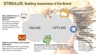 STIMULUS: Building Awareness of the Brand
ONLINE OFFLINE CELEBRITY
ENDORSEMENT
Influencer: high profile
model/presenter,
strong fan base, active
on social media, target
segments
admire/aspire to be
and believe would use
the product
themselves at home,
TV friendly. Similar age
to key target segments
TV ADVERTISING
Hero content (TV and on owned
channels). Sky Adsmart to buy
space based on segment
preferences. Second screen
opportunities. Analytics key at the
early stage
PR (REVIEWS, MEDIA LAUNCH, FEATURES)
Press launch with Tonacity celeb ambassador. Offline (Vogue,
Hello etc and online media, bloggers. Sentiment analysis
important.
DIRECT & REFERRAL WITH STORE
PARTNERS
Direct marketing to store accountholders,
page takeovers on store websites and
referral sites i.e. Net-a-Porter.
SEO, CONTEXTUAL &
PROGRAMMATIC
DISPLAY
Hero content, rich content
to enhance owned digital
channels. For digital ads
Use DoubleClick, You Tube
Pre-rolls
 