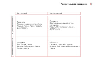 Покупательское поведение |  7 