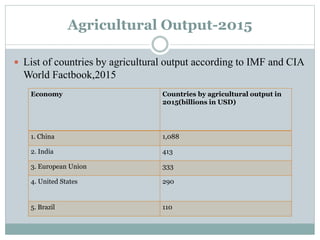 Agricultural Output-2015
 List of countries by agricultural output according to IMF and CIA
World Factbook,2015
Economy Countries by agricultural output in
2015(billions in USD)
1. China 1,088
2. India 413
3. European Union 333
4. United States 290
5. Brazil 110
 