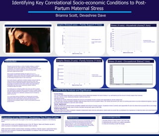 Identifying Key Correlational Socio-economic Conditions to Post-
Partum Maternal Stress
Brianna Scott, Devashree Dave
Abstract
Introduction
•Center on the Developing Child at Harvard University(2009). Maternal
Depression Can Undermine the Development of Young Children:
Working Paper No. 8. <http.//www.developingchild.harvard.edu>
•National Scientific Council on the Developing Child (2004). Young
Children Develop in an Environment of Relationships: Working Paper
No. 1. Retrieved from www.developingchild.harvard.edu
Acknowledgements
I sincerely thank Dr. Nupur Shah in all of her help
In distributing the surveys to our patient population
In India and providing us with the results.
Current Study Analysis and Significance
Graphs Stress(X-axis) – Family Support (Y Axis)
Expanding on our Research: Developing This Project Further References
Current Study-
•Our current data shows that there is a pretty strong inverse relationship between the level of stress in our participants and the amount of family support they received.
•We also noticed a linear relationship between maternal stress level
•and family income.
•We noticed an inverse relationship between the amount of household chores a woman was responsible for and her stress level.
•There was also a strong correlation between maternal stress level and the occupation status. We noticed that women who were not working post-partum but had professional degrees, reported
low stress levels compared to ones who were working.
•Social Significance
•Since we observed a strong inverse correlation between the amount of family support, household chores a woman was responsible for and her stress level we would like to encourage
mothers to hire help and stay close to family members during early years of their kids.
•Political Significance
•Since we observed a direct correlation between employment leave and low post-partum stress levels we would like to emphasize the importance of maternity leave and recommend the
Swedish model of employment.
We would like to continue with this project in the future by expanding our research in the following
areas:
1)We would like to carry out a latitudinal survey in the US, Mexico, Spain and Sweden as well in
order to pursue a comparative analysis between these countries.
2)We would like to further examine these coexisting conditions of family support, employment leave,
family size and a woman’s household responsibilities s to analyze if they are directly impacting
maternal stress level.
Graphs Stress (X-axis) –Family Income (Y Axis)
Stress (X-axis) –Household chores(Y Axis)
Stress (X-axis) –Occupational Status(Y Axis)
0
2
4
6
8
10
12
0 2 4 6 8 10
FamilySupportLevel
Maternal Stress Level
Family Support Level
Linear (Family Support
Level)
0%
10%
20%
30%
40%
50%
60%
70%
80%
90%
100%
0 2 4 6 8
HouseholdChoreResponsibility
Maternal Stress Level
Household Chores
Linear (Household Chores)
$0.00
$5,000.00
$10,000.00
$15,000.00
$20,000.00
$25,000.00
0 2 4 6 8 10
AnnualHouseholdIncome
Maternal Stress Level
Family Income
Linear (Family Income)
Research shows that there is a direct correlation between a mother’s
mental health and her child’s cognitive, emotional, and behavioral
development. This research project served to identify the socioeconomic
factors that have a direct correlation to maternal mental health,
particularly maternal stress levels.
We surveyed 23 participants between the ages of 23 to 51 in
Ahmedabad, India to inquire about their post-partum stress level and
identified the coexisting socio-economic conditions which could have had
an alleviating/increasing impact on their stress level.
Our results showed a significant correlation between reduced maternal
stress level with increasing family support and family income, and
showed an inverse relationship between maternal stress level and the
percentage of household chores these mothers were responsible for.
Additionally, there was a direct relationship between maternal
occupational status and stress.
Our results give us a strong foundation from which we wish to expand
upon specifically by studying these correlational factors in greater detail;
surveying maternal stressors and alleviators in countries such as the US,
Sweden, and Mexico for a latitudinal comparison and to increase our
patient survey size.
Our current study serves to facilitate our ultimate goal of providing
supporting evidence regarding the need for extended family support
(evidenced by the Indian model) and extended maternity leave
(evidenced by the Swedish model) in order to drive positive social and
political reform.
 