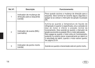 Ref. Nº.            Descrição                             Funcionamento

                                        Pisca quando acciona a mudança de direcção para a
            Indicador de mudança de
                                        esquerda. Deve iluminar-se durante alguns segundos e
     1      direcção para a esquerda
                                        apagar-se ao colocar o interruptor da ignição na posição
            (verde)
                                        ON.

                                        Ilumina-se quando a temperatura do líquido de
                                        refrigeração é superior à especificada, e/ou a pressão do
                                        óleo do motor é inferior à pressão normal de
                                        funcionamento. Deve acender-se quando o interruptor de
            Indicador de avaria (MIL)
     2                                  ignição se encontra na posição ON e o motor está parado.
            (vermelho)
                                        Deve apagar-se quando o motor entra em funcionamento,
                                        podendo no entanto piscar ocasionalmente ao ralenti ou
                                        à velocidade de ralenti, quando o motor estiver quente.
                                        Ver página 23-24.

            Indicador de ponto morto
     3                                  Acende-se quando a transmissão está em ponto morto.
            (verde)




14                                                                                          PO
 
