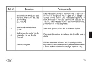 Ref. Nº.           Descrição                             Funcionamento

                                       Este indicador ilumina-se normalmente ao colocar o
           Sistema anti-bloqueio dos   interruptor da ignição na posição ON, e apaga-se
           travões. Indicador de ABS   quando a moto alcança uma velocidade superior a 10
   4
           (vermelho)                  km/h. Em caso de falha do Sistema Anti-bloqueio dos
           (XL700VA)                   Travões, este indicador ilumina-se intermitentemente,
                                       permanecendo aceso (página 88).
           Indicador de máximos
   5                                   Acende-se quando o farol tem os máximos ligados.
           (azul)
           Indicador de mudança de
                                       Pisca quando acciona a mudança de direcção para a
   6       direcção para a direita
                                       direita.
           (verde)

                                       Indica a velocidade do motor em rotações por minuto.
   7       Conta-rotações              O ponteiro do conta-rotações alcançará momentaneamente
                                       a escala máxima no mostrador ao ligar a ignição (ON).




PO                                                                                         15
 