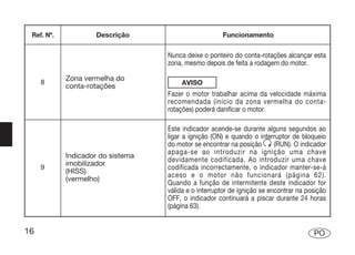 Ref. Nº.           Descrição                         Funcionamento

                                   Nunca deixe o ponteiro do conta-rotações alcançar esta
                                   zona, mesmo depois de feita a rodagem do motor.

            Zona vermelha do
     8                                  AVISO
            conta-rotações
                                   Fazer o motor trabalhar acima da velocidade máxima
                                   recomendada (início da zona vermelha do conta-
                                   rotações) poderá danificar o motor.

                                   Este indicador acende-se durante alguns segundos ao
                                   ligar a ignição (ON) e quando o interruptor de bloqueio
                                   do motor se encontrar na posição       (RUN). O indicador
                                   apaga-se ao introduzir na ignição uma chave
            Indicador do sistema
                                   devidamente codificada. Ao introduzir uma chave
            imobilizador
     9                             codificada incorrectamente, o indicador manter-se-á
            (HISS)
                                   aceso e o motor não funcionará (página 62).
            (vermelho)
                                   Quando a função de intermitente deste indicador for
                                   válida e o interruptor de ignição se encontrar na posição
                                   OFF, o indicador continuará a piscar durante 24 horas
                                   (página 63).


16                                                                                     PO
 