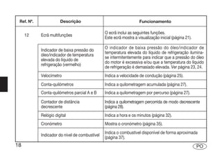 Ref. Nº.              Descrição                                    Funcionamento

                                                O ecrã inclui as seguintes funções.
     12     Ecrã multifunções
                                                Este ecrã mostra a visualização inicial (página 21).

                                                O indicador de baixa pressão do óleo/indicador de
            Indicador de baixa pressão do
                                                temperatura elevada do líquido de refrigeração ilumina-
            óleo/indicador de temperatura
                                                se intermitentemente para indicar que a pressão do óleo
            elevada do líquido de
                                                do motor é excessiva e/ou que a temperatura do líquido
            refrigeração (vermelho)
                                                de refrigeração é demasiado elevada. Ver página 23, 24.
            Velocímetro                         Indica a velocidade de condução (página 25).
            Conta-quilómetros                   Indica a quilometragem acumulada (página 27).
            Conta-quilómetros parcial A e B     Indica a quilometragem por percurso (página 27).

            Contador de distância               Indica a quilometragem percorrida de modo decrescente
            decrescente                         (página 28).
            Relógio digital                     Indica a hora e os minutos (página 32).
            Cronómetro                          Mostra o cronómetro (página 35).
                                                Indica o combustível disponível de forma aproximada
            Indicador do nível de combustível
                                                (página 37).
18                                                                                                     PO
 