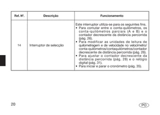 Ref. Nº.            Descrição                         Funcionamento

                                      Este interruptor utiliza-se para os seguintes fins.
                                      • Para comutar entre o conta-quilómetros, os
                                        conta-quilómetros parciais (A e B) e o
                                        contador decrescente da distância percorrida
                                        (pág. 26).
                                      • Para modificar as unidades de leitura de
     14     Interruptor de selecção     quilometragem e de velocidade no velocímetro/
                                        conta-quilómetros/contaquilómetros/contador
                                        decrescente de distância percorrida (pág. 26).
                                      • Para ajustar o contador decrescente da
                                        distância percorrida (pág. 28) e o relógio
                                        digital (pág. 31).
                                      • Para iniciar e parar o cronómetro (pág. 35).




20                                                                                   PO
 