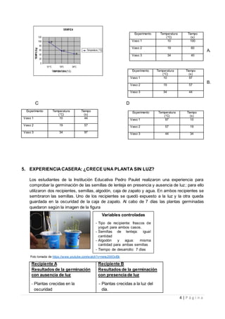 4 | P á g i n a
C D
Experimento Temperatura
(°C)
Tiempo
(s)
Vaso 1 10 44
Vaso 2 19 57
Vaso 3 34 97
5. EXPERIENCIA CASERA: ¿CRECE UNA PLANTA SIN LUZ?
Los estudiantes de la Institución Educativa Pedro Paulet realizaron una experiencia para
comprobar la germinación de las semillas de lenteja en presencia y ausencia de luz; para ello
utilizaron dos recipientes, semillas, algodón, caja de zapato y agua. En ambos recipientes se
sembraron las semillas. Uno de los recipientes se quedó expuesto a la luz y la otra queda
guardada en la oscuridad de la caja de zapato. Al cabo de 7 días las plantas germinadas
quedaron según la imagen de la figura
Recipiente A
Resultados de la germinación
con ausencia de luz
- Plantas crecidas en la
oscuridad
Recipiente B
Resultados de la germinación
con presencia de luz
- Plantas crecidas a la luz del
día.
Experimento Temperatura
(°C)
Tiempo
(s)
Vaso 1 10 100
Vaso 2 19 60
Vaso 3 34 40
Experimento Temperatura
(°C)
Tiempo
(s)
Vaso 1 10 97
Vaso 2 19 57
Vaso 3 34 44
Experimento Temperatura
(°C)
Tiempo
(s)
Vaso 1 97 10
Vaso 2 57 19
Vaso 3 44 34
Variables controladas
- Tipo de recipiente: frascos de
yogurt para ambos casos.
- Semillas de lenteja: igual
cantidad
- Algodón y agua: misma
cantidad para ambas semillas
- Tiempo de desarrollo: 7 días
Foto tomada de https://www.youtube.com/watch?v=mms200OvlEk
A.
B.
 