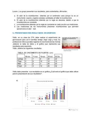 4 | P á g i n a
Lucero y su grupo presentan sus resultados, para sustentarlos, afirmarían:
a. El valor de la incertidumbre obtenido por el centímetro varia porque no es un
instrumento exacto y registra variadas cantidades al hallar la incertidumbre.
b. El valor de la incertidumbre obtenida por la regla es absoluta, debido a que la
incertidumbre es constante
c. La incertidumbre obtenida por la regla es constante en cada una de sus mediciones.
d. Las mediciones de los instrumentos presentan incertidumbres que permiten
aproximarse al valor real.
5.- PRESENTANDO MIS RESULTADOS EN GRÁFICOS
Yolita ,en su clase de CTA ,debe realizar el experimento de
germinación pero con 4 semillas: lenteja ,frejol ,trigo y maíz. Su
profesora le indica que debe registrar el crecimientode las mismas
,elaborar la tabla de datos y el grafico que representa sus
resultados para exponerlo.
Yolita ,obtiene los siguientes resultados:
TABLA DE CRECIMIENTO DE PLANTAS (cm)
06-nov 11-nov 19-nov 25-nov 02 Dic.
Lenteja 0 1 6 20 22
Trigo 0 4 10 12 15
Maíz 0 2 3 20 23
Frejol 0 3 12 25 32
Yolita debe presentar sus resultados en un gráfico,¿Cuál sería el gráfico que debe utilizar
para la presentación de sus resultados?
a)
http://www.slideshare.net/mines.gb/presentac
in-experimento-plantas
0 1
6
20
22
0
4
10
12
15
0
2 3
20
23
0
3
12
25
32
0
5
10
15
20
25
30
35
06-nov 11-nov 19-nov 25-nov 02 Dic.
Longitudencm
Crecimientode Semillas
Lenteja Trigo Maíz Frejol
 