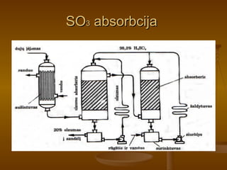 SO 3  absorbcija  