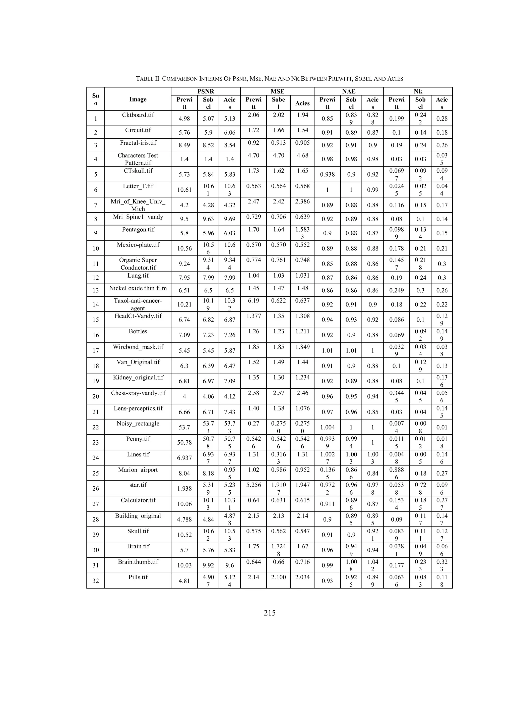 TABLE II. C OMPARISON INTERMS OF PSNR, MSE, NAE AND NK B ETWEEN P REWITT, SOBEL AND ACIES
Sn
o
1

Image
Cktboard.tif

2

Circuit.tif

3

Fractal-iris.tif

4
5
6
7
8
9
10

Characters Test
Pattern.tif
CTskull.tif
Letter_T.tif
Mri_of_Knee_Univ_
Mich
Mri_Spine1_vandy
Pentagon.tif
Mexico-plate.tif

12

Organic Super
Conductor.tif
Lung.tif

13

Nickel oxide thin film

11

14
15
16
17
18
19
20
21
22
23
24
25
26
27
28
29
30
31
32

Taxol-anti-canceragent
HeadCt-Vandy.tif
Bottles
Wirebond_mask.tif
Van_Original.tif
Kidney_original.tif
Chest-xray-vandy.tif
Lens-perceptics.tif
Noisy_rectangle
Penny.tif
Lines.tif
Marion_airport
star.tif
Calculator.tif
Building_original
Skull.tif
Brain.tif
Brain.thumb.tif
Pills.tif

PSNR
Sob
el

Acie
s

4.98

5.07

5.13

5.76

5.9

6.06

1.72

1.66

1.54

8.54

0.92

0.913

0.905

4.70

4.70

4.68

1.73

1.62

1.65

0.563

0.564

0.568

2.47

2.42

2.386

0.729

0.706

0.639

1.70

1.64

Prewi
tt

8.49

8.52

1.4

1.4

1.4

5.73

5.84

5.83

10.61

10.6
1

10.6
3

4.2

4.28

4.32

9.5

9.63

9.69

5.8
10.56
9.24
7.95

Prewi
tt
2.06

MSE
Sobe
l
2.02

Acies
1.94

5.96

6.03

10.5
6
9.31
4

10.6
1
9.34
4

0.570

0.570

1.583
3
0.552

0.774

0.761

0.748

7.99

7.99

1.04

1.03
1.47

0.95

0.94

0.344
5

0.04
5

0.97

0.96

0.85

0.03

0.04

1.004

1

1

0.993
9
1.002
7
0.136
5
0.972
2

0.99
4
1.00
3
0.86
6
0.96
6
0.89
6
0.89
5

0.007
4
0.011
5
0.004
8
0.888
6
0.053
8
0.153
4

0.00
8
0.01
2
0.00
5

0.716

2.14

2.100

2.034

215

0.3

0.96

0.644

4.81

0.21

0.21
8

0.1

1.67

5.12
4

0.21

0.08

1.724
8
0.66

4.90
7

0.178

0.88

1.75

9.6

0.88

0.89

0.547

9.92

0.88

0.92

0.562

10.03

0.89

0.1

0.575

5.83

0.87

0.88

2.14

5.76

0.88

0.9

2.13

5.7

0.15

0.9

0.91

2.15

10.6
2

0.14

0.032
9

0.64

10.52

0.1
0.13
4

1

1.947

4.84

0.08
0.098
9

1.01

1.910
7
0.631

4.788

0.88

1.01

0.275
0
0.542
6
1.31

10.06

0.89

0.069

0.275
0
0.542
6
0.316
3
0.986

1.938

0.92

0.88

0.27

5.256

0.17

0.9

1.076

5.31
9
10.1
3

0.15

0.92

1.38

1.02

0.116

0.1

1.40

8.18

0.88

0.086

2.46

8.04

0.88

0.92

2.57

6.937

0.89

0.93

2.58

50.78

0.99

0.94

1.234

0.542
6
1.31

1

0.09
2
0.02
5

0.22

1.30

53.7
3
50.7
5
6.93
7
0.95
5
5.23
5
10.3
1
4.87
8
10.5
3

1

0.069
7
0.024
5

0.22

1.35

53.7
3
50.7
8
6.93
7

0.92

0.18

1.44

53.7

0.9

0.9

1.49

7.43

0.938

0.03
5
0.09
4
0.04
4

0.91

1.52

6.71

0.03

0.92

1.849

6.66

0.03

0.26

1.85

4.12

0.98

0.3

1.85

4.06

0.98

0.249

1.211

4

0.98

0.86

1.23

7.09

0.26

0.86

1.26

6.97

0.24

0.86

1.308

6.81

0.19

0.3

1.35

6.47

0.9

0.24

1.377

6.39

0.91

0.19

10.21

6.3

0.92

0.86

0.637

5.87

0.18

0.86

0.622

5.45

0.14

0.87

6.19

5.45

0.1

1.48

6.5

7.26

0.87

0.28

1.031

10.3
2

7.23

0.89

0.199

Acie
s

0.86

6.5

7.09

0.91

0.85

Nk
Sob
el
0.24
2

0.88

10.1
9

6.87

Prewi
tt

0.85

6.51

6.82

Acie
s
0.82
8

0.145
7

1.45

6.74

NAE
Sob
el
0.83
9

Prewi
tt

0.952

0.615

0.911
0.9
0.91
0.96
0.99
0.93

0.9
0.94
9
1.00
8
0.92
5

1
1.00
3
0.84
0.97
8
0.87
0.89
5
0.92
1
0.94
1.04
2
0.89
9

0.09
0.083
9
0.038
1
0.177
0.063
6

0.09
2
0.03
4
0.12
9

0.12
9
0.14
9
0.03
8
0.13
0.13
6
0.05
6
0.14
5
0.01
0.01
8
0.14
6

0.18

0.27

0.72
8
0.18
5
0.11
7
0.11
1
0.04
9
0.23
3
0.08
3

0.09
6
0.27
7
0.14
7
0.12
7
0.06
6
0.32
3
0.11
8

 