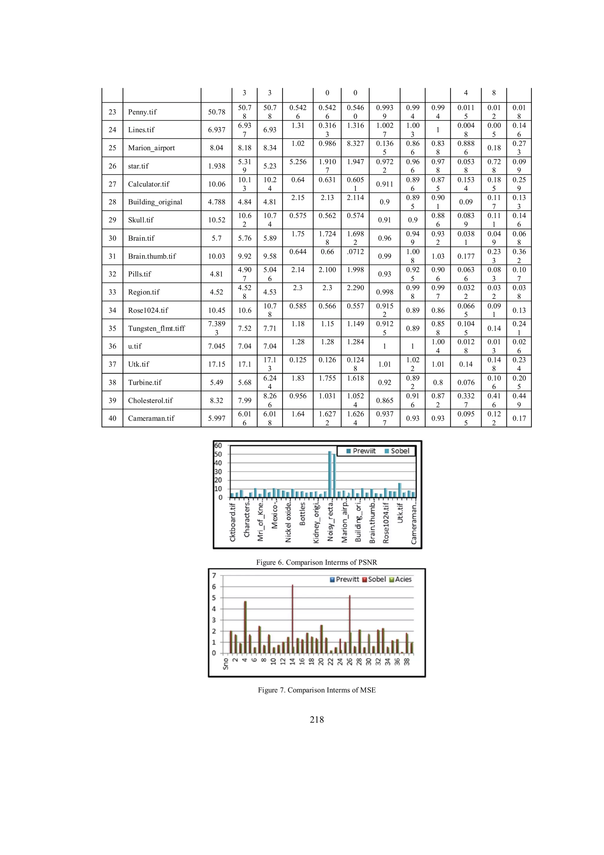 3
23

Penny.tif

50.78

24

Lines.tif

6.937

3

50.7
8
6.93
7

50.7
8

8.18

6.93

25

Marion_airport

8.04

26

star.tif

1.938

27

Calculator.tif

10.06

28

Building_original

4.788

4.84

4.81
10.7
4

5.31
9
10.1
3

8.34
5.23
10.2
4

29

Skull.tif

10.52

10.6
2

30

Brain.tif

5.7

5.76

5.89

31

Brain.thumb.tif

10.03

9.92

9.58

4.90
7
4.52
8

5.04
6

32

Pills.tif

4.81

33

Region.tif

4.52

34

10.6

4.53
10.7
8

Rose1024.tif

10.45

35

Tungsten_flmt.tiff

7.389
3

7.52

7.71

36

u.tif

7.045

7.04

7.04

37

Utk.tif

17.15

17.1

38

Turbine.tif

5.49

5.68

39

Cholesterol.tif

8.32

7.99

40

Cameraman.tif

5.997

6.01
6

17.1
3
6.24
4
8.26
6
6.01
8

0

0

0.542
6
0.316
3
0.986

0.546
0
1.316

1.947

0.64

1.910
7
0.631

2.15

2.13

0.605
1
2.114

0.575

0.562

0.574

1.75
0.644

1.724
8
0.66

1.698
2
.0712

2.14

2.100

1.998

2.3

2.3

2.290

0.585

0.566

0.557

1.18

1.15

1.149

1.28

1.28

1.284

0.125

0.126

1.83

1.755

0.124
8
1.618

0.956

1.031

1.64

1.627
2

0.542
6
1.31
1.02
5.256

8.327

1.052
4
1.626
4

4
0.993
9
1.002
7
0.136
5
0.972
2
0.911
0.9
0.91
0.96
0.99
0.93
0.998
0.915
2
0.912
5
1
1.01
0.92
0.865
0.937
7

Figure 6. Comparison Interms of PSNR

Figure 7. Comparison Interms of MSE

218

0.99
4
1.00
3
0.86
6
0.96
6
0.89
6
0.89
5
0.9
0.94
9
1.00
8
0.92
5
0.99
8
0.89
0.89
1
1.02
2
0.89
2
0.91
6
0.93

0.99
4
1
0.83
8
0.97
8
0.87
5
0.90
1
0.88
6
0.93
2

8

0.011
5
0.004
8
0.888
6
0.053
8
0.153
4

0.01
2
0.00
5

0.09
0.083
9
0.038
1

1.03

0.177

0.90
6
0.99
7

0.85
8
1.00
4

0.063
6
0.032
2
0.066
5
0.104
5
0.012
8

1.01

0.14

0.8

0.076

0.87
2

0.332
7
0.095
5

0.86

0.93

0.18
0.72
8
0.18
5
0.11
7
0.11
1
0.04
9
0.23
3
0.08
3
0.03
2
0.09
1
0.14
0.01
3
0.14
8
0.10
6
0.41
6
0.12
2

0.01
8
0.14
6
0.27
3
0.09
9
0.25
9
0.13
3
0.14
6
0.06
8
0.36
2
0.10
7
0.03
8
0.13
0.24
1
0.02
6
0.23
4
0.20
5
0.44
9
0.17

 