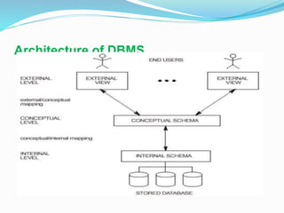 Architecture of DBMS
 