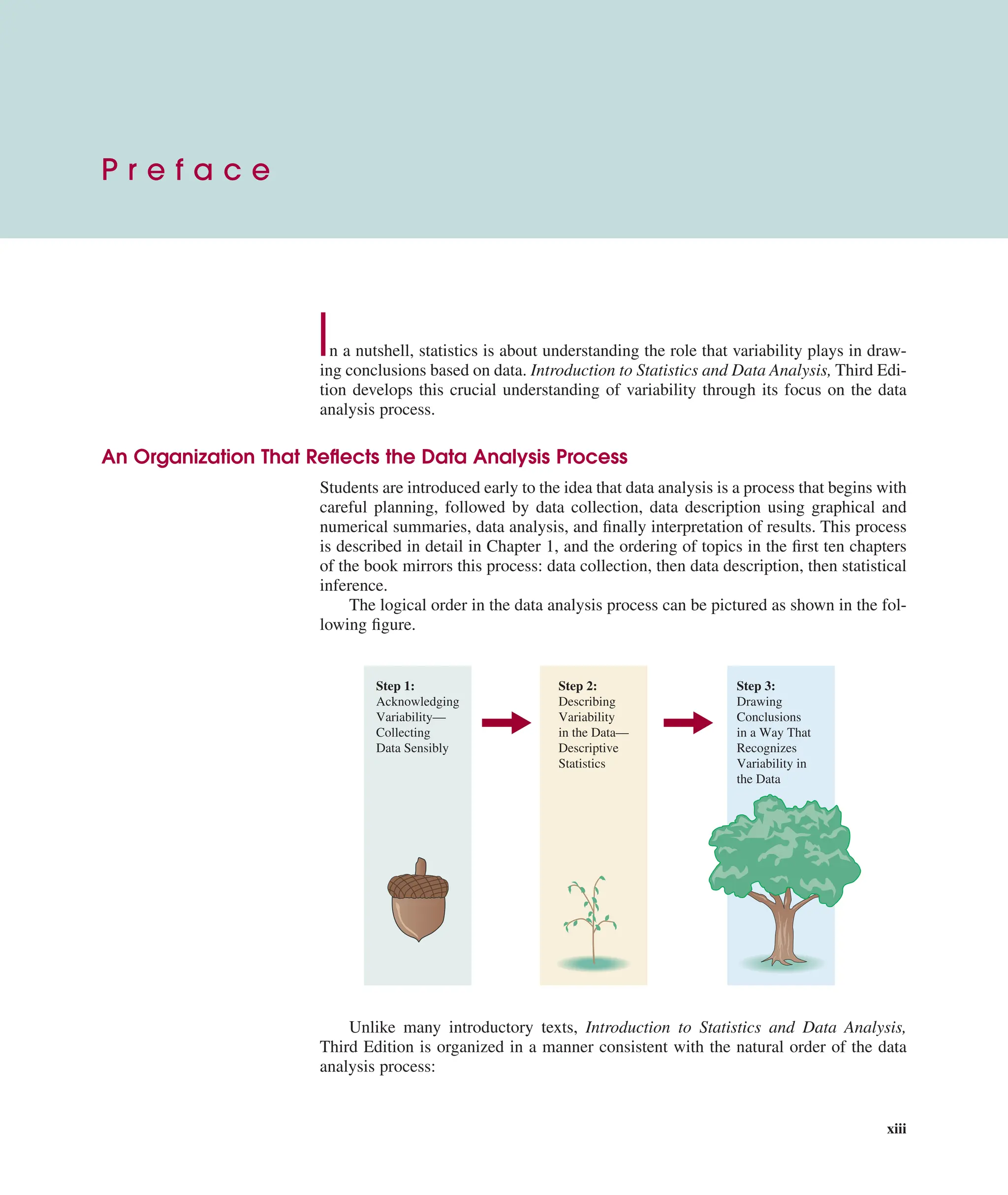 P r e f a c e
xiii
In a nutshell, statistics is about understanding the role that variability plays in draw-
ing conclusions based on data. Introduction to Statistics and Data Analysis, Third Edi-
tion develops this crucial understanding of variability through its focus on the data
analysis process.
An Organization That Reﬂects the Data Analysis Process
Students are introduced early to the idea that data analysis is a process that begins with
careful planning, followed by data collection, data description using graphical and
numerical summaries, data analysis, and ﬁnally interpretation of results. This process
is described in detail in Chapter 1, and the ordering of topics in the ﬁrst ten chapters
of the book mirrors this process: data collection, then data description, then statistical
inference.
The logical order in the data analysis process can be pictured as shown in the fol-
lowing ﬁgure.
Unlike many introductory texts, Introduction to Statistics and Data Analysis,
Third Edition is organized in a manner consistent with the natural order of the data
analysis process:
Step 1:
Acknowledging
Variability—
Collecting
Data Sensibly
Step 2:
Describing
Variability
in the Data—
Descriptive
Statistics
Step 3:
Drawing
Conclusions
in a Way That
Recognizes
Variability in
the Data
 