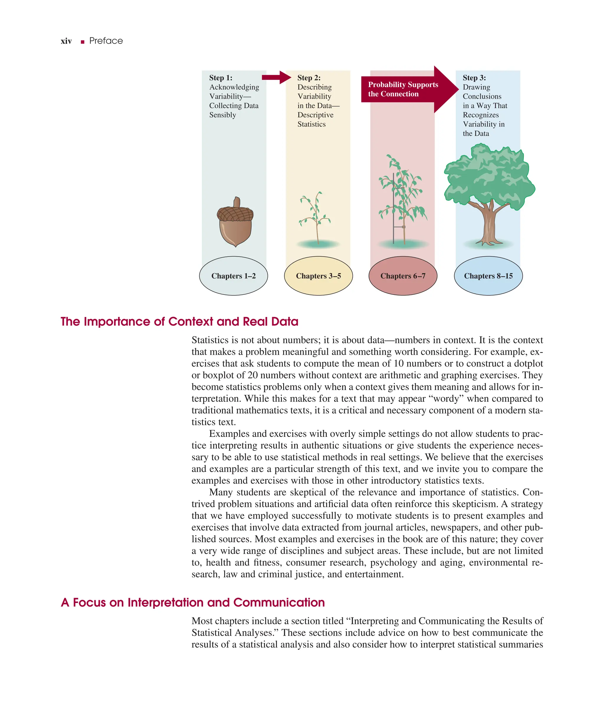 xiv ■ Preface
The Importance of Context and Real Data
Statistics is not about numbers; it is about data—numbers in context. It is the context
that makes a problem meaningful and something worth considering. For example, ex-
ercises that ask students to compute the mean of 10 numbers or to construct a dotplot
or boxplot of 20 numbers without context are arithmetic and graphing exercises. They
become statistics problems only when a context gives them meaning and allows for in-
terpretation. While this makes for a text that may appear “wordy” when compared to
traditional mathematics texts, it is a critical and necessary component of a modern sta-
tistics text.
Examples and exercises with overly simple settings do not allow students to prac-
tice interpreting results in authentic situations or give students the experience neces-
sary to be able to use statistical methods in real settings. We believe that the exercises
and examples are a particular strength of this text, and we invite you to compare the
examples and exercises with those in other introductory statistics texts.
Many students are skeptical of the relevance and importance of statistics. Con-
trived problem situations and artiﬁcial data often reinforce this skepticism. A strategy
that we have employed successfully to motivate students is to present examples and
exercises that involve data extracted from journal articles, newspapers, and other pub-
lished sources. Most examples and exercises in the book are of this nature; they cover
a very wide range of disciplines and subject areas. These include, but are not limited
to, health and ﬁtness, consumer research, psychology and aging, environmental re-
search, law and criminal justice, and entertainment.
A Focus on Interpretation and Communication
Most chapters include a section titled “Interpreting and Communicating the Results of
Statistical Analyses.” These sections include advice on how to best communicate the
results of a statistical analysis and also consider how to interpret statistical summaries
Step 1:
Acknowledging
Variability—
Collecting Data
Sensibly
Step 2:
Describing
Variability
in the Data—
Descriptive
Statistics
Probability Supports
the Connection
Step 3:
Drawing
Conclusions
in a Way That
Recognizes
Variability in
the Data
Chapters 1–2 Chapters 3–5 Chapters 8–15
Chapters 6–7
 