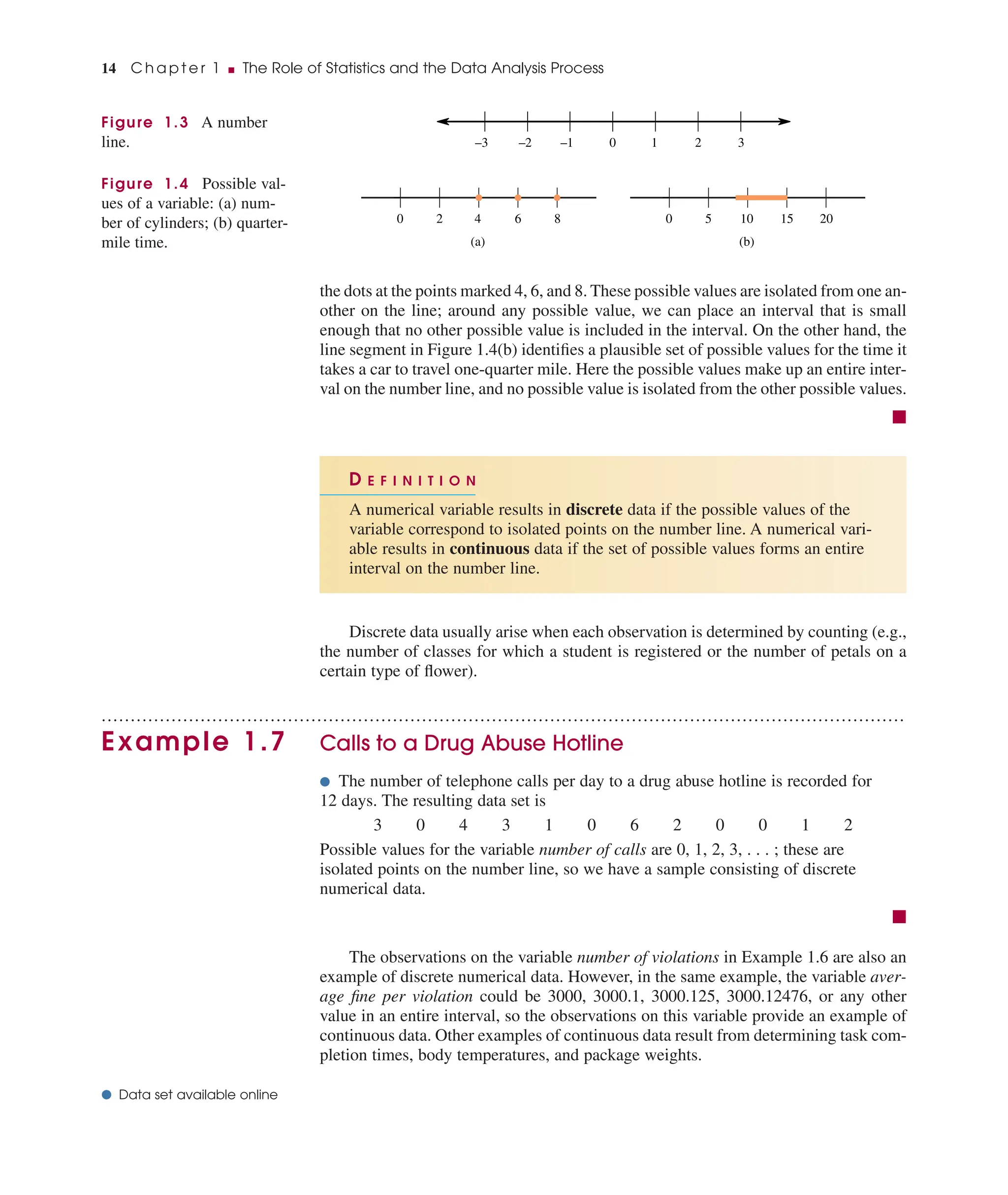 the dots at the points marked 4, 6, and 8. These possible values are isolated from one an-
other on the line; around any possible value, we can place an interval that is small
enough that no other possible value is included in the interval. On the other hand, the
line segment in Figure 1.4(b) identiﬁes a plausible set of possible values for the time it
takes a car to travel one-quarter mile. Here the possible values make up an entire inter-
val on the number line, and no possible value is isolated from the other possible values.
■
14 C h a p t e r 1 ■ The Role of Statistics and the Data Analysis Process
–3 –2 –1 0 1 2 3
Figure 1.3 A number
line.
Figure 1.4 Possible val-
ues of a variable: (a) num-
ber of cylinders; (b) quarter-
mile time.
0 2 4 6 8 0 5 10 15 20
(a) (b)
Discrete data usually arise when each observation is determined by counting (e.g.,
the number of classes for which a student is registered or the number of petals on a
certain type of ﬂower).
..........................................................................................................................................
Example 1.7 Calls to a Drug Abuse Hotline
● The number of telephone calls per day to a drug abuse hotline is recorded for
12 days. The resulting data set is
3 0 4 3 1 0 6 2 0 0 1 2
Possible values for the variable number of calls are 0, 1, 2, 3, . . . ; these are
isolated points on the number line, so we have a sample consisting of discrete
numerical data.
■
The observations on the variable number of violations in Example 1.6 are also an
example of discrete numerical data. However, in the same example, the variable aver-
age ﬁne per violation could be 3000, 3000.1, 3000.125, 3000.12476, or any other
value in an entire interval, so the observations on this variable provide an example of
continuous data. Other examples of continuous data result from determining task com-
pletion times, body temperatures, and package weights.
D E F I N I T I O N
A numerical variable results in discrete data if the possible values of the
variable correspond to isolated points on the number line. A numerical vari-
able results in continuous data if the set of possible values forms an entire
interval on the number line.
● Data set available online
 