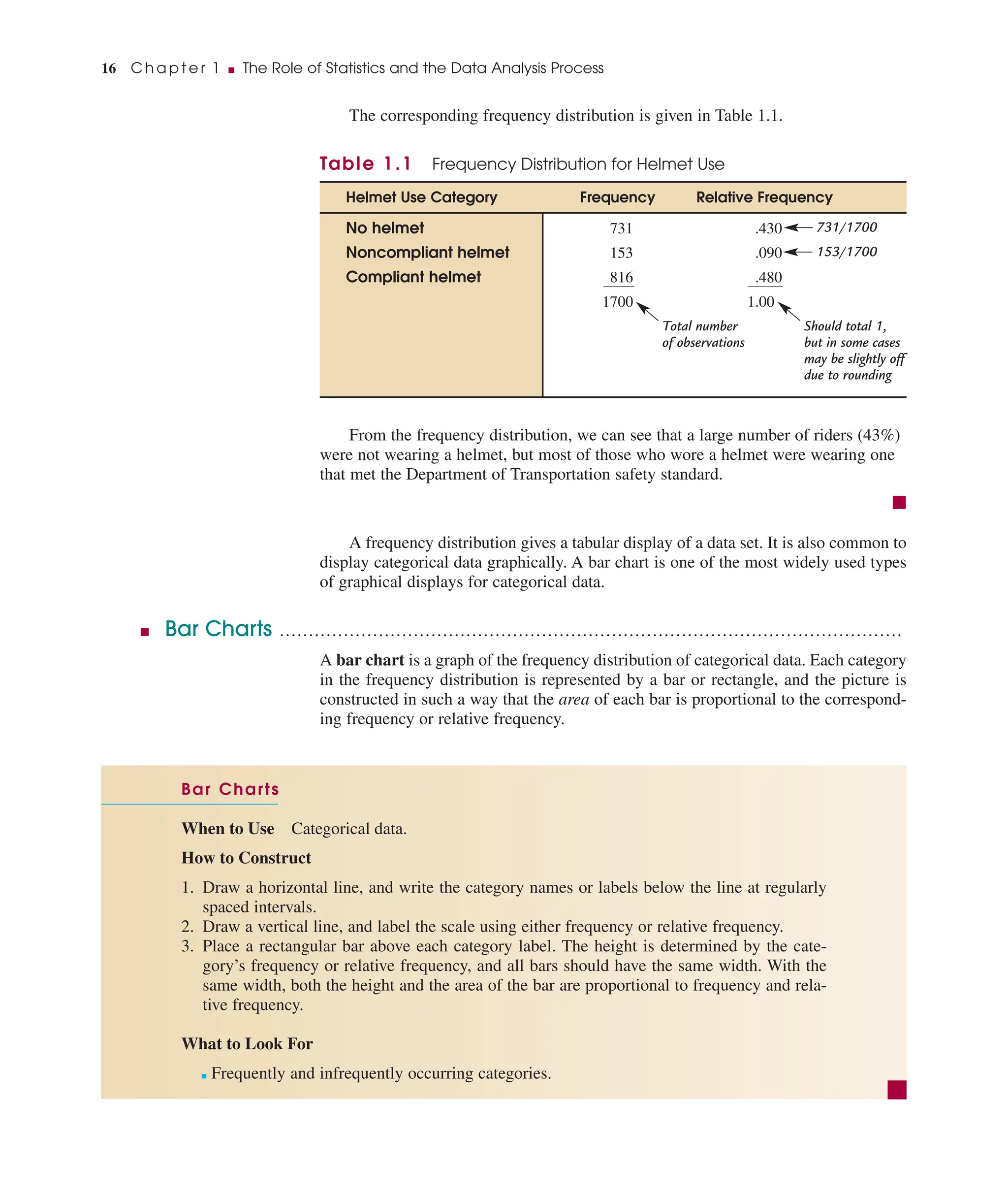 The corresponding frequency distribution is given in Table 1.1.
Table 1.1 Frequency Distribution for Helmet Use
Helmet Use Category Frequency Relative Frequency
No helmet 731 0.430 731/1700
Noncompliant helmet 153 0.090 153/1700
Compliant helmet 816 0.480
1700 1.000
From the frequency distribution, we can see that a large number of riders (43%)
were not wearing a helmet, but most of those who wore a helmet were wearing one
that met the Department of Transportation safety standard.
■
A frequency distribution gives a tabular display of a data set. It is also common to
display categorical data graphically. A bar chart is one of the most widely used types
of graphical displays for categorical data.
■ Bar Charts ...........................................................................................................
A bar chart is a graph of the frequency distribution of categorical data. Each category
in the frequency distribution is represented by a bar or rectangle, and the picture is
constructed in such a way that the area of each bar is proportional to the correspond-
ing frequency or relative frequency.
Should total 1,
but in some cases
may be slightly off
due to rounding
Total number
of observations
16 C h a p t e r 1 ■ The Role of Statistics and the Data Analysis Process
Bar Charts
When to Use Categorical data.
How to Construct
1. Draw a horizontal line, and write the category names or labels below the line at regularly
spaced intervals.
2. Draw a vertical line, and label the scale using either frequency or relative frequency.
3. Place a rectangular bar above each category label. The height is determined by the cate-
gory’s frequency or relative frequency, and all bars should have the same width. With the
same width, both the height and the area of the bar are proportional to frequency and rela-
tive frequency.
What to Look For
■ Frequently and infrequently occurring categories.
 