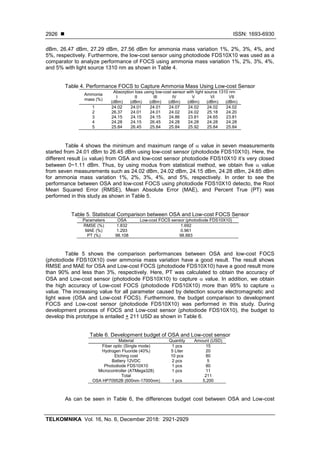  ISSN: 1693-6930
TELKOMNIKA Vol. 16, No. 6, December 2018: 2921-2929
2926
dBm, 26.47 dBm, 27.29 dBm, 27.56 dBm for ammonia mass variation 1%, 2%, 3%, 4%, and
5%, respectively. Furthermore, the low-cost sensor using photodiode FDS10X10 was used as a
comparator to analyze performance of FOCS using ammonia mass variation 1%, 2%, 3%, 4%,
and 5% with light source 1310 nm as shown in Table 4.
Table 4. Performance FOCS to Capture Ammonia Mass Using Low-cost Sensor
Ammonia
mass (%)
Absorption loss using low-cost sensor with light source 1310 nm
I
(dBm)
II
(dBm)
III
(dBm)
IV
(dBm)
V
(dBm)
VI
(dBm)
VII
(dBm)
1 24.02 24.01 24.01 24.07 24.02 24.02 24.02
2 26.37 24.01 24.01 24.02 24.02 25.18 24.20
3 24.15 24.15 24.15 24.86 23.81 24.65 23.81
4 24.28 24.15 26.45 24.28 24.28 24.28 24.28
5 25.84 26.45 25.84 25.84 25.92 25.84 25.84
Table 4 shows the minimum and maximum range of  value in seven measurements
started from 24.01 dBm to 26.45 dBm using low-cost sensor (photodiode FDS10X10). Here, the
different result ( value) from OSA and low-cost sensor photodiode FDS10X10 it’s very closed
between 0~1.11 dBm. Thus, by using modus from statistical method, we obtain five  value
from seven measurements such as 24.02 dBm, 24.02 dBm, 24.15 dBm, 24.28 dBm, 24.85 dBm
for ammonia mass variation 1%, 2%, 3%, 4%, and 5%, respectively. In order to see the
performance between OSA and low-cost FOCS using photodiode FDS10X10 detecto, the Root
Mean Squared Error (RMSE), Mean Absolute Error (MAE), and Percent True (PT) was
performed in this study as shown in Table 5.
Table 5. Statistical Comparison between OSA and Low-cost FOCS Sensor
Parameters OSA Low-cost FOCS sensor (photodiode FDS10X10)
RMSE (%) 1.832 1.692
MAE (%) 1.293 0.961
PT (%) 98.108 98.883
Table 5 shows the comparison performances between OSA and low-cost FOCS
(photodiode FDS10X10) over ammonia mass variation have a good result. The result shows
RMSE and MAE for OSA and Low-cost FOCS (photodiode FDS10X10) have a good result more
than 90% and less than 3%, respectively. Here, PT was calculated to obtain the accuracy of
OSA and Low-cost sensor (photodiode FDS10X10) to capture  value. In addition, we obtain
the high accuracy of Low-cost FOCS (photodiode FDS10X10) more than 95% to capture 
value. The increasing value for all parameter caused by detection source electromagnetic and
light wave (OSA and Low-cost FOCS). Furthermore, the budget comparison to development
FOCS and Low-cost sensor (photodiode FDS10X10) was performed in this study. During
development process of FOCS and Low-cost sensor (photodiode FDS10X10), the budget to
develop this prototype is entailed + 211 USD as shown in Table 6.
Table 6. Development budget of OSA and Low-cost sensor
Material Quantity Amount (USD)
Fiber optic (Single mode) 1 pcs 15
Hydrogen Fluoride (40%) 5 Liter 20
Etching cost 10 pcs 80
Battery 12VDC 2 pcs 5
Photodiode FDS10X10 1 pcs 80
Microcontroller (ATMega328) 1 pcs 11
Total 211
OSA HP70952B (600nm-17000nm) 1 pcs 5,200
As can be seen in Table 6, the differences budget cost between OSA and Low-cost
 