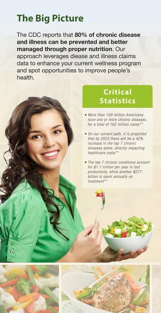 The Big Picture
The CDC reports that 80% of chronic disease
and illness can be prevented and better
managed through proper nutrition. Our
approach leverages diease and illness claims
data to enhance your current wellness program
and spot opportunities to improve people’s
health.
Critical
Statistics
• More than 109 million Americans 	
have one or more chronic diseases, 	
for a total of 162 million cases**
• On our current path, it is projected 	
that by 2023 there will be a 42% 	
increase in the top 7 chronic 	
diseases alone, directly impacting 	
healthcare costs**
• The top 7 chronic conditions account 	
for $1.1 trillion per year in lost 	
productivity, while another $277 	
billion is spent annually on 	
treatment**
 