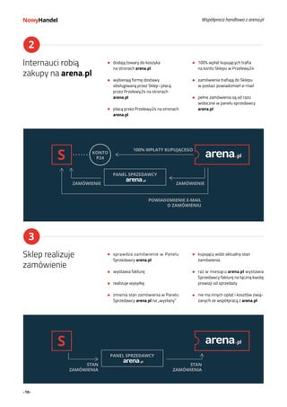 -10-
3
2
Internauci robią
zakupy na arena.pl
Sklep realizuje
zamówienie
dodają towary do koszyka
na stronach arena.pl
wybierają formę dostawy
obsługiwaną przez Sklep i płacą
przez Przelewy24 na stronach
arena.pl
płacą przez Przelewy24 na stronach
arena.pl
sprawdza zamówienie w Panelu
Sprzedawcy arena.pl
wystawia fakturę
realizuje wysyłkę
zmienia stan zamówienia w Panelu
Sprzedawcy arena.pl na „wysłany”
100% wpłat kupujących trafia
na konto Sklepu w Przelewy24
zamówienia trafiają do Sklepu
w postaci powiadomień e-mail
pełne zamówienia są od razu
widoczne w panelu sprzedawcy
arena.pl
kupujący widzi aktualny stan
zamówienia
raz w miesiącu arena.pl wystawia
Sprzedawcy fakturę na łączną kwotę
prowizji od sprzedaży
nie ma innych opłat i kosztów zwią-
zanych ze współpracą z arena.pl
Współpraca handlowa z arena.pl
 