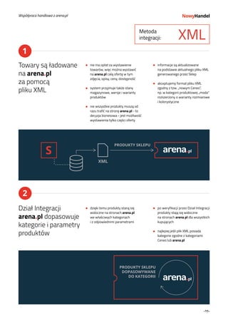 -11-
2
S
PRODUKTY SKLEPU
XML
PRODUKTY SKLEPU
DOPASOWYWANE
DO KATEGORII
Metoda
integracji: XML
1
Towary są ładowane
na arena.pl
za pomocą
pliku XML
Dział Integracji
arena.pl dopasowuje
kategorie i parametry
produktów
nie ma opłat za wystawienie
towarów, więc można wystawić
na arena.pl całą ofertę w tym
zdjęcia, opisy, ceny, dostępność
system przyjmuje także stany
magazynowe, wersje i warianty
produktów
nie wszystkie produkty muszą od
razu trafić na stronę arena.pl - to
decyzja biznesowa - jest możliwość
wystawienia tylko części oferty
dzięki temu produkty staną się
widoczne na stronach arena.pl
we właściwych kategoriach
i z odpowiednimi parametrami
informacje są aktualizowane
na podstawie aktualnego pliku XML
generowanego przez Sklep
akceptujemy format pliku XML
zgodny z tzw. „nowym Ceneo”,
np. w kategorii produktowej „moda”
rozszerzony o warianty rozmiarowe
i kolorystyczne
po weryfikacji przez Dział Integracji
produkty stają się widoczne
na stronach arena.pl dla wszystkich
kupujących
najlepiej jeśli plik XML posiada
kategorie zgodne z kategoriami
Ceneo lub arena.pl
Współpraca handlowa z arena.pl
 