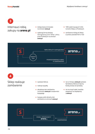 -12-
4
3
Internauci robią
zakupy na arena.pl
Sklep realizuje
zamówienie
dodają towary do koszyka
na stronach arena.pl
wybierają formę dostawy
obsługiwaną przez Sklep i płacą
przez Przelewy24 na stronach
arena.pl
wystawia fakturę
realizuje wysyłkę
aktualizuje stan zamówienia
na stronach arena.pl do wiadomości
kupującego
kupujący widzi aktualny stan
zamówienia na stronach arena.pl
100% wpłat kupujących trafia
na konto Sklepu w Przelewy24
zamówienia trafiają do Sklepu
w postaci powiadomień e-mail
raz w miesiącu arena.pl wystawia
Sprzedawcy fakturę na łączną
kwotę prowizji od sprzedaży
nie ma innych opłat i kosztów
związanych ze współpracą
z arena.pl
Współpraca handlowa z arena.pl
 