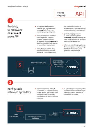 -13-
S
PANEL SPRZEDAWCY
DANE
STATYCZNE
DANE
STATYCZNE
Metoda
integracji: API
1
Produkty
są ładowane
na arena.pl
przez API
nie ma opłat za wystawienie
towarów, więc można wystawić
na arena.pl całą ofertę w tym
zdjęcia, opisy, ceny, dostępność
przed umieszczeniem produktów
należy dopasować kategorie
i atrybuty swoich produktów
do kategorii i atrybutów arena.pl —
dzięki temu produkty będą popraw-
nie wyświetlane i wyszukiwane
arena.pl przyjmuje także stany
magazynowe, wersje i warianty
produktów, a informacje te mogą
być w dowolnym momencie
aktualizowane — efekty aktualizacji
widoczne są natychmiast na stronie
produkty stają się widoczne
w panelu sprzedawcy Sklepu
na arena.pl, a po weryfikacji przez
Dział Integracji stają się widoczne
dla wszystkich kupujących
integrację najczęściej przygotowuje
firma zewnętrzna w czym pomaga
SDK dla PHP oraz liczne grono
partnerów wdrożeniowych
2
Konfiguracja
ustawień sprzedaży
w panelu sprzedawcy arena.pl
uzupełniane są dane statyczne t.j.
nazwa Sklepu, logo Sklepu, opis
działalności, dane kontaktowe,
metody wysyłki, punkty odbioru
osobistego
w tym treści pozwalające wypełnić
ustawowe obowiązki informacyjne:
Gwarancje, Zwroty, Reklamacje,
Odstąpienie od Umowy
Współpraca handlowa z arena.pl
 