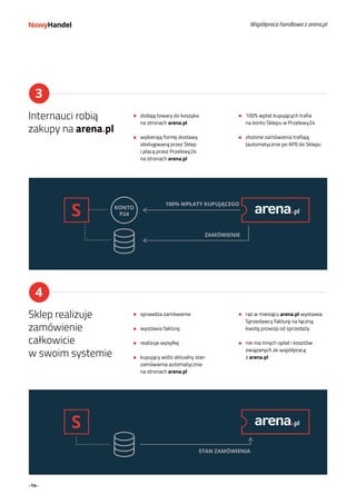 -14-
3
Internauci robią
zakupy na arena.pl
dodają towary do koszyka
na stronach arena.pl
wybierają formę dostawy
obsługiwaną przez Sklep
i płacą przez Przelewy24
na stronach arena.pl
100% wpłat kupujących trafia
na konto Sklepu w Przelewy24
złożone zamówienia trafiają
(automatycznie po API) do Sklepu
4
Sklep realizuje
zamówienie
całkowicie
w swoim systemie
sprawdza zamówienie
wystawia fakturę
realizuje wysyłkę
kupujący widzi aktualny stan
zamówienia automatycznie
na stronach arena.pl
raz w miesiącu arena.pl wystawia
Sprzedawcy fakturę na łączną
kwotę prowizji od sprzedaży
nie ma innych opłat i kosztów
związanych ze współpracą
z arena.pl
Współpraca handlowa z arena.pl
 