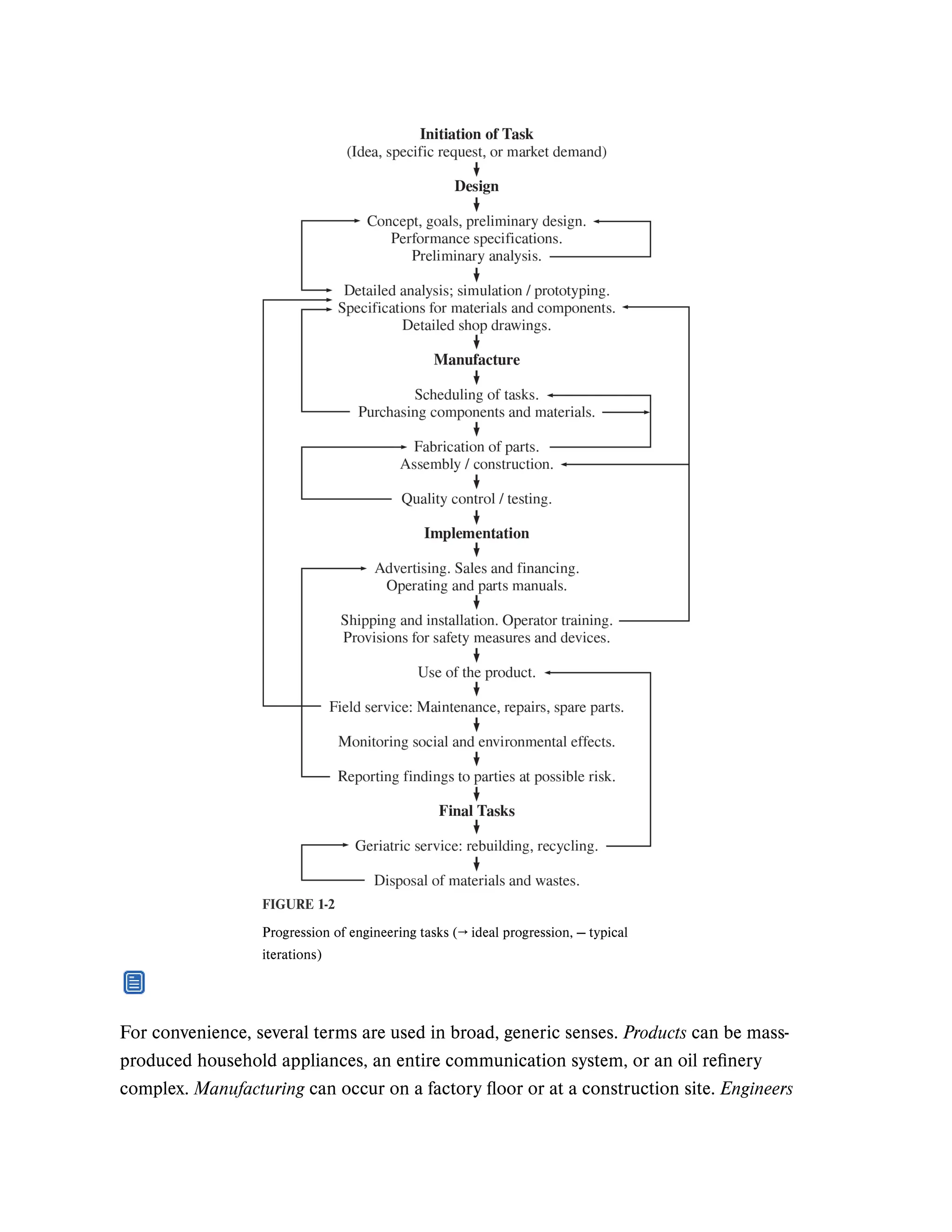 For convenience, several terms are used in broad, generic senses. Products can be mass-
produced household appliances, an entire communication system, or an oil refinery
complex. Manufacturing can occur on a factory floor or at a construction site. Engineers
FIGURE 1-2
Progression of engineering tasks (→ ideal progression, — typical
iterations)
 