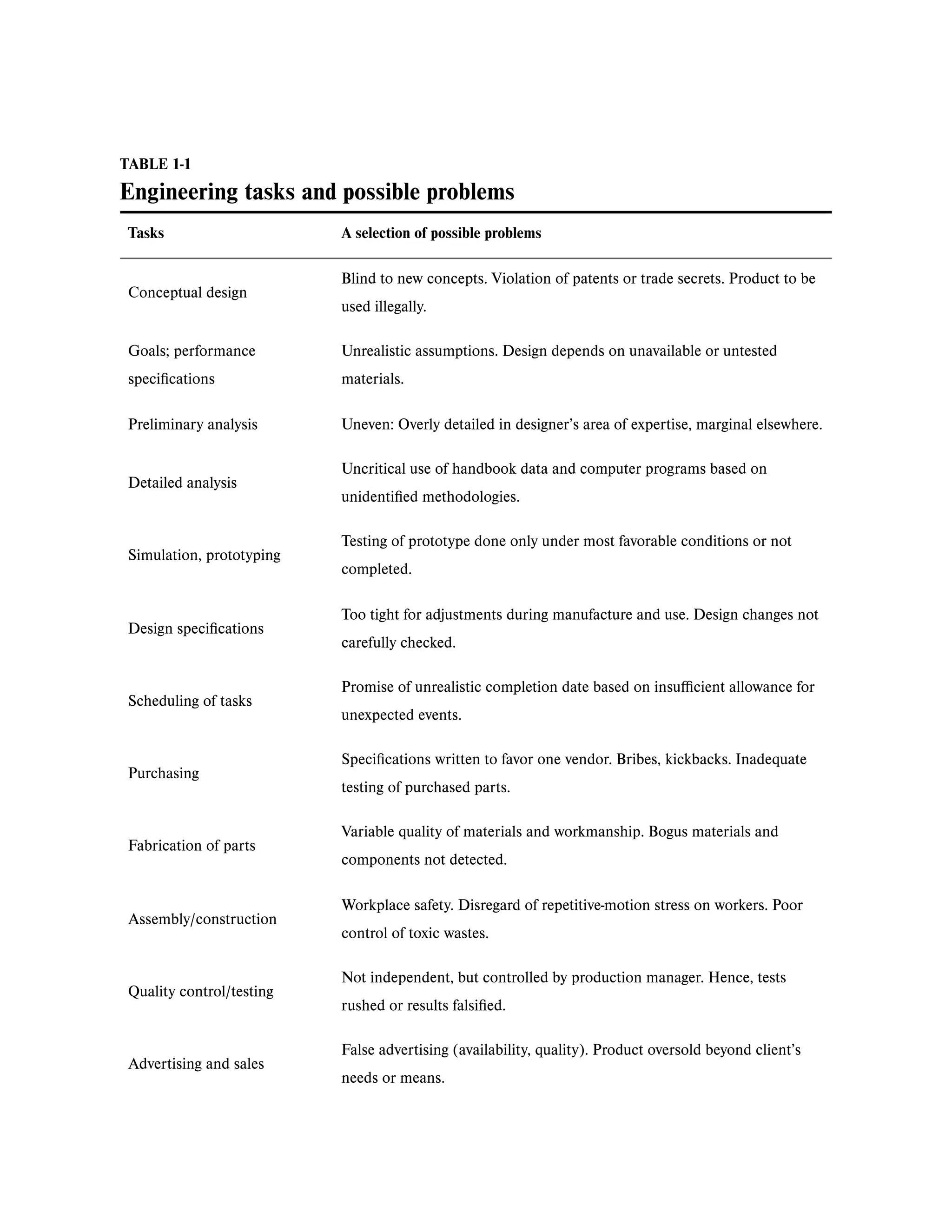 TABLE 1-1
Engineering tasks and possible problems
Tasks A selection of possible problems
Conceptual design
Blind to new concepts. Violation of patents or trade secrets. Product to be
used illegally.
Goals; performance
specifications
Unrealistic assumptions. Design depends on unavailable or untested
materials.
Preliminary analysis Uneven: Overly detailed in designer’s area of expertise, marginal elsewhere.
Detailed analysis
Uncritical use of handbook data and computer programs based on
unidentified methodologies.
Simulation, prototyping
Testing of prototype done only under most favorable conditions or not
completed.
Design specifications
Too tight for adjustments during manufacture and use. Design changes not
carefully checked.
Scheduling of tasks
Promise of unrealistic completion date based on insufficient allowance for
unexpected events.
Purchasing
Specifications written to favor one vendor. Bribes, kickbacks. Inadequate
testing of purchased parts.
Fabrication of parts
Variable quality of materials and workmanship. Bogus materials and
components not detected.
Assembly/construction
Workplace safety. Disregard of repetitive-motion stress on workers. Poor
control of toxic wastes.
Quality control/testing
Not independent, but controlled by production manager. Hence, tests
rushed or results falsified.
Advertising and sales
False advertising (availability, quality). Product oversold beyond client’s
needs or means.
 