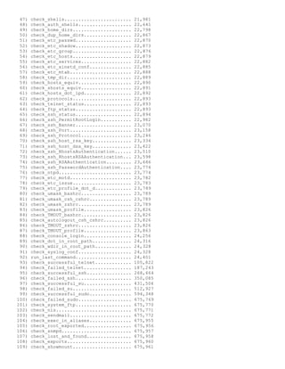 47) check_shells........................ 21,981
48) check_auth_shells................... 22,641
49) check_home_dirs..................... 22,798
50) check_dup_home_dirs................. 22,867
51) check_etc_passwd.................... 22,870
52) check_etc_shadow.................... 22,873
53) check_etc_group..................... 22,876
54) check_etc_hosts..................... 22,879
55) check_etc_services.................. 22,882
56) check_etc_xinetd_conf............... 22,885
57) check_etc_mtab...................... 22,888
58) check_tmp_dir....................... 22,889
59) check_hosts_equiv................... 22,890
60) check_shosts_equiv.................. 22,891
61) check_hosts_dot_lpd................. 22,892
62) check_protocols..................... 22,893
63) check_telnet_status................. 22,893
64) check_ftp_status.................... 22,893
65) check_ssh_status.................... 22,894
66) check_ssh_PermitRootLogin........... 22,982
67) check_ssh_Banner.................... 23,070
68) check_ssh_Port...................... 23,158
69) check_ssh_Protocol.................. 23,246
70) check_ssh_host_rsa_key.............. 23,334
71) check_ssh_host_dsa_key.............. 23,422
72) check_ssh_RhostsAuthentication...... 23,510
73) check_ssh_RhostsRSAAuthentication... 23,598
74) check_ssh_RSAAuthentication......... 23,686
75) check_ssh_PasswordAuthentication.... 23,774
76) check_ntpd.......................... 23,774
77) check_etc_motd...................... 23,782
78) check_etc_issue..................... 23,783
79) check_etc_profile_dot_d............. 23,789
80) check_umask_bashrc.................. 23,789
81) check_umask_csh_cshrc............... 23,789
82) check_umask_zshrc................... 23,789
83) check_umask_profile................. 23,826
84) check_TMOUT_bashrc.................. 23,826
85) check_autologout_csh_cshrc.......... 23,826
86) check_TMOUT_zshrc................... 23,826
87) check_TMOUT_profile................. 23,863
88) check_console_login................. 24,256
89) check_dot_in_root_path.............. 24,316
90) check_wdir_in_root_path............. 24,328
91) check_syslog_conf................... 24,328
92) run_last_command.................... 24,401
93) check_successful_telnet............. 105,822
94) check_failed_telnet................. 187,243
95) check_successful_ssh................ 268,664
96) check_failed_ssh.................... 350,085
97) check_successful_su................. 431,506
98) check_failed_su..................... 512,927
99) check_successful_sudo............... 594,348
100) check_failed_sudo................... 675,769
101) check_system_ftp.................... 675,770
102) check_nis........................... 675,771
103) check_sendmail...................... 675,772
104) check_exec_in_aliases............... 675,955
105) check_root_exported................. 675,956
106) check_snmpd......................... 675,957
107) check_lost_and_found................ 675,958
108) check_exports....................... 675,960
109) check_showmount..................... 675,961
 