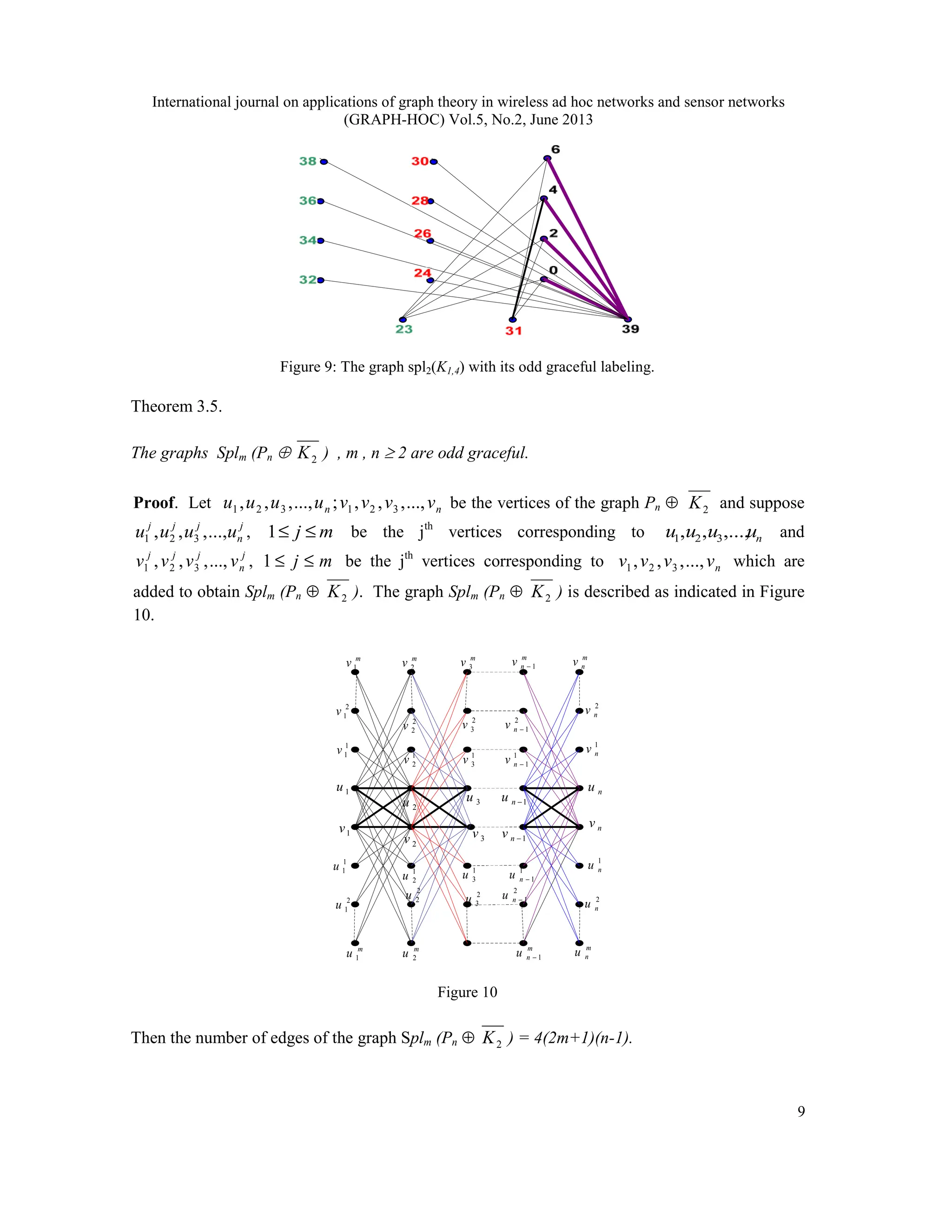 International journal on applications of graph theory in wireless ad hoc networks and sensor networks
(GRAPH-HOC) Vol.5, No.2, June 2013
9
Figure 9: The graph spl2(K1,4) with its odd graceful labeling.
Theorem 3.5.
The graphs Splm (Pn  2
K ) , m , n  2 are odd graceful.
Proof. Let n
n v
v
v
v
u
u
u
u ...,
,
,
,
;
...,
,
,
, 3
2
1
3
2
1 be the vertices of the graph Pn ⊕ and suppose
j
n
j
j
j
u
u
u
u ...,
,
,
, 3
2
1 , m
j ≤
≤
1 be the jth
vertices corresponding to n
u
u
u
u ...,
,
,
, 3
2
1 and
j
n
j
j
j
v
v
v
v ...,
,
,
, 3
2
1 , m
j ≤
≤
1 be the jth
vertices corresponding to which are
added to obtain Splm (Pn ⊕ 2
K ). The graph Splm (Pn ⊕ 2
K ) is described as indicated in Figure
10.
Figure 10
Then the number of edges of the graph Splm (Pn ⊕ 2
K ) = 4(2m+1)(n-1).
2
K
n
v
v
v
v ...,
,
,
, 3
2
1
1
1
v 1
2
v
2
1
v
2
2
v
m
v 1
m
v 2
m
n
v
m
v 3
m
n
v 1
−
2
3
v
1
3
v 1
1
−
n
v
2
1
−
n
v
1
n
v
2
n
v
1
1
u
2
1
u
m
u 1
1
2
u
2
2
u
m
u 2
m
n
u 1
−
1
3
u
2
3
u
1
1
−
n
u
2
1
−
n
u
1
n
u
2
n
u
m
n
u
1
u
2
u 3
u 1
−
n
u
1
v
2
v 3
v 1
−
n
v
n
u
n
v
 