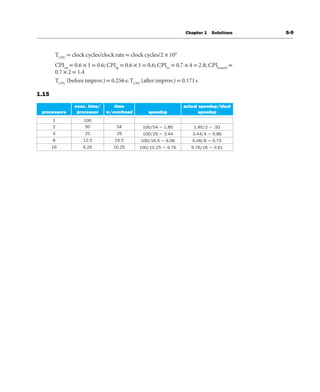 Chapter 1 Solutions S-9
TCPU
= clock cycles/clock rate = clock cycles/2 × 109
CPIint
= 0.6 × 1 = 0.6; CPIfp
= 0.6 × 1 = 0.6; CPIl/s
= 0.7 × 4 = 2.8; CPIbranch
=
0.7 × 2 = 1.4
TCPU
(before improv.) = 0.256s; TCPU
(after improv.) = 0.171s
1.15
 