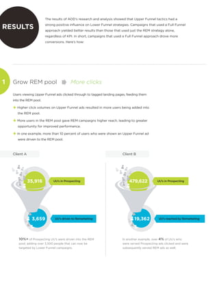 The results of AOD’s research and analysis showed that Upper Funnel tactics had a
strong positive influence on Lower Funnel strategies. Campaigns that used a Full Funnel
approach yielded better results than those that used just the REM strategy alone,
regardless of KPI. In short, campaigns that used a Full Funnel approach drove more
conversions. Here’s how:
RESULTS
Users viewing Upper Funnel ads clicked through to tagged landing pages, feeding them
into the REM pool.
+ Higher click volumes on Upper Funnel ads resulted in more users being added into
the REM pool.
+ More users in the REM pool gave REM campaigns higher reach, leading to greater
opportunity for improved performance.
+ In one example, more than 10 percent of users who were shown an Upper Funnel ad
were driven to the REM pool.
Grow REM pool More clicks1
10%+ of Prospecting UU’s were driven into the REM
pool, adding over 3,500 people that can now be
targeted by Lower Funnel campaigns.
In another example, over 4% of UU’s who
were served Prospecting ads clicked and were
subsequently served REM ads as well.
3,659
35,916 UU’s in Prospecting
UU’s driven to Remarketing 19,362
479,622 UU’s in Prospecting
UU’s reached by Remarketing
Client A Client B
 