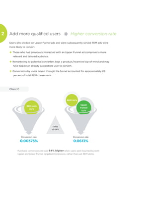 REM-only
UU’s
Conversion rate
0.00375%
REM UU’s
Upper
Funnel
UU’s
Conversion rate
0.0613%
Purchase conversion rate was 64% higher when users were touched by both
Upper and Lower Funnel targeted impressions, rather than just REM alone.
Delta
of 64%
Users who clicked on Upper Funnel ads and were subsequently served REM ads were
more likely to convert.
+ Those who had previously interacted with an Upper Funnel ad comprised a more
relevant and tailored audience.
+ Remarketing to potential converters kept a product/incentive top-of-mind and may
have tipped an already susceptible user to convert.
+ Conversions by users driven through the funnel accounted for approximately 20
percent of total REM conversions.
Add more qualified users Higher conversion rate2
Client C
 