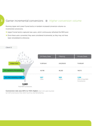 Running Upper and Lower Funnel tactics in tandem increased conversion volume via
incremental conversions.
+ Upper Funnel tactics captured new users, which continuously refreshed the REM pool.
+ Once these users converted, they were considered incremental, as they may not have
been remarketed to otherwise.
Garner incremental conversions Higher conversion volume3
Unique Users
UU’s reached by Remarketing
UU’s then converting in REM
3,861
Total REM Conversions
3rd Party Data Filtering Private Deals
14,387,644
46,798
507
(13%)
240,056,56
96,292
956
(25%)
111,495,841
148,173
1,196
(31% of Total REM
Conversions)
Conversion rate was 80% to 110% higher when UU’s were touched
by Full Funnel tactics than when touch by only Remarketing.
Client D
 