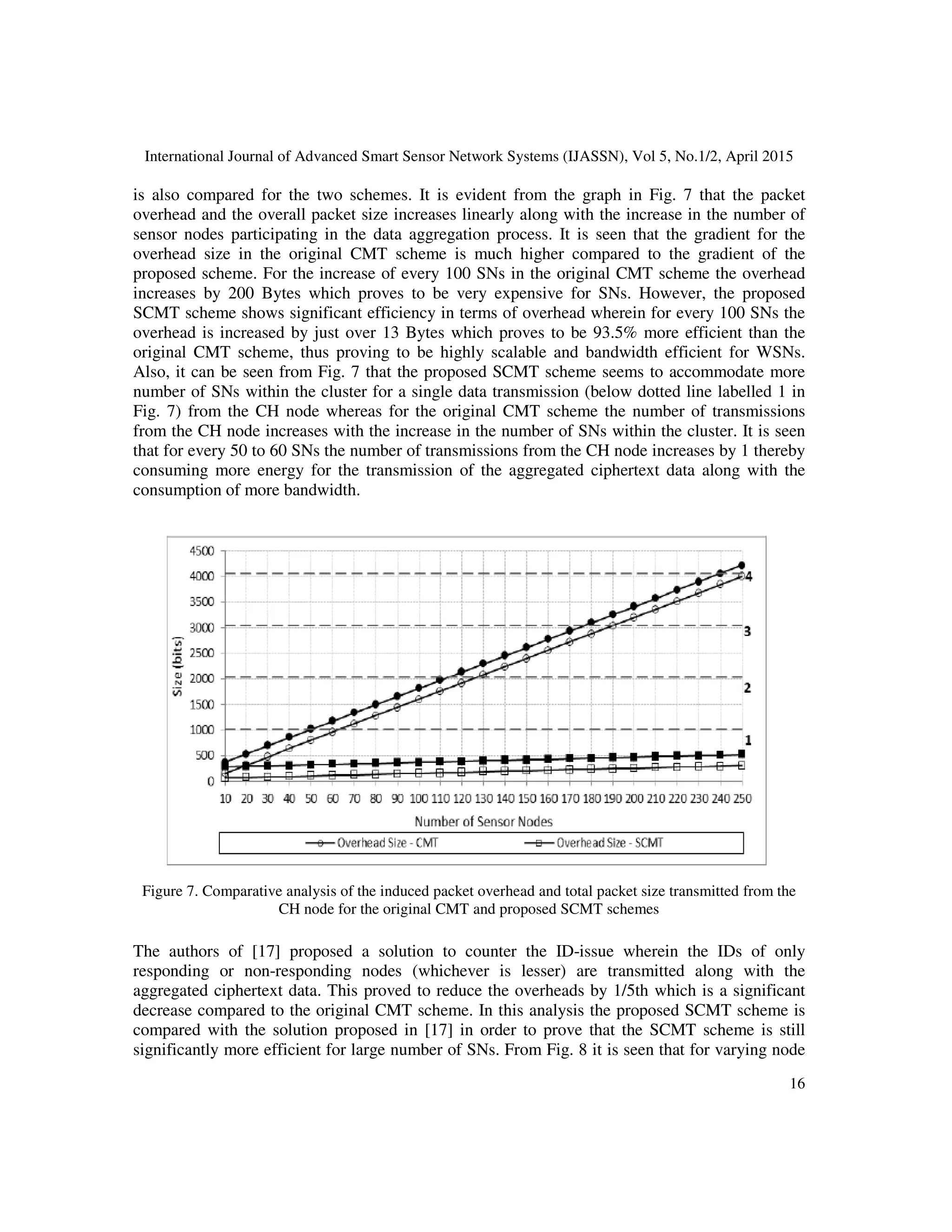 International Journal of Advanced Smart Sensor Network Systems (IJASSN), Vol 5, No.1/2, April 2015
16
is also compared for the two schemes. It is evident from the graph in Fig. 7 that the packet
overhead and the overall packet size increases linearly along with the increase in the number of
sensor nodes participating in the data aggregation process. It is seen that the gradient for the
overhead size in the original CMT scheme is much higher compared to the gradient of the
proposed scheme. For the increase of every 100 SNs in the original CMT scheme the overhead
increases by 200 Bytes which proves to be very expensive for SNs. However, the proposed
SCMT scheme shows significant efficiency in terms of overhead wherein for every 100 SNs the
overhead is increased by just over 13 Bytes which proves to be 93.5% more efficient than the
original CMT scheme, thus proving to be highly scalable and bandwidth efficient for WSNs.
Also, it can be seen from Fig. 7 that the proposed SCMT scheme seems to accommodate more
number of SNs within the cluster for a single data transmission (below dotted line labelled 1 in
Fig. 7) from the CH node whereas for the original CMT scheme the number of transmissions
from the CH node increases with the increase in the number of SNs within the cluster. It is seen
that for every 50 to 60 SNs the number of transmissions from the CH node increases by 1 thereby
consuming more energy for the transmission of the aggregated ciphertext data along with the
consumption of more bandwidth.
Figure 7. Comparative analysis of the induced packet overhead and total packet size transmitted from the
CH node for the original CMT and proposed SCMT schemes
The authors of [17] proposed a solution to counter the ID-issue wherein the IDs of only
responding or non-responding nodes (whichever is lesser) are transmitted along with the
aggregated ciphertext data. This proved to reduce the overheads by 1/5th which is a significant
decrease compared to the original CMT scheme. In this analysis the proposed SCMT scheme is
compared with the solution proposed in [17] in order to prove that the SCMT scheme is still
significantly more efficient for large number of SNs. From Fig. 8 it is seen that for varying node
 