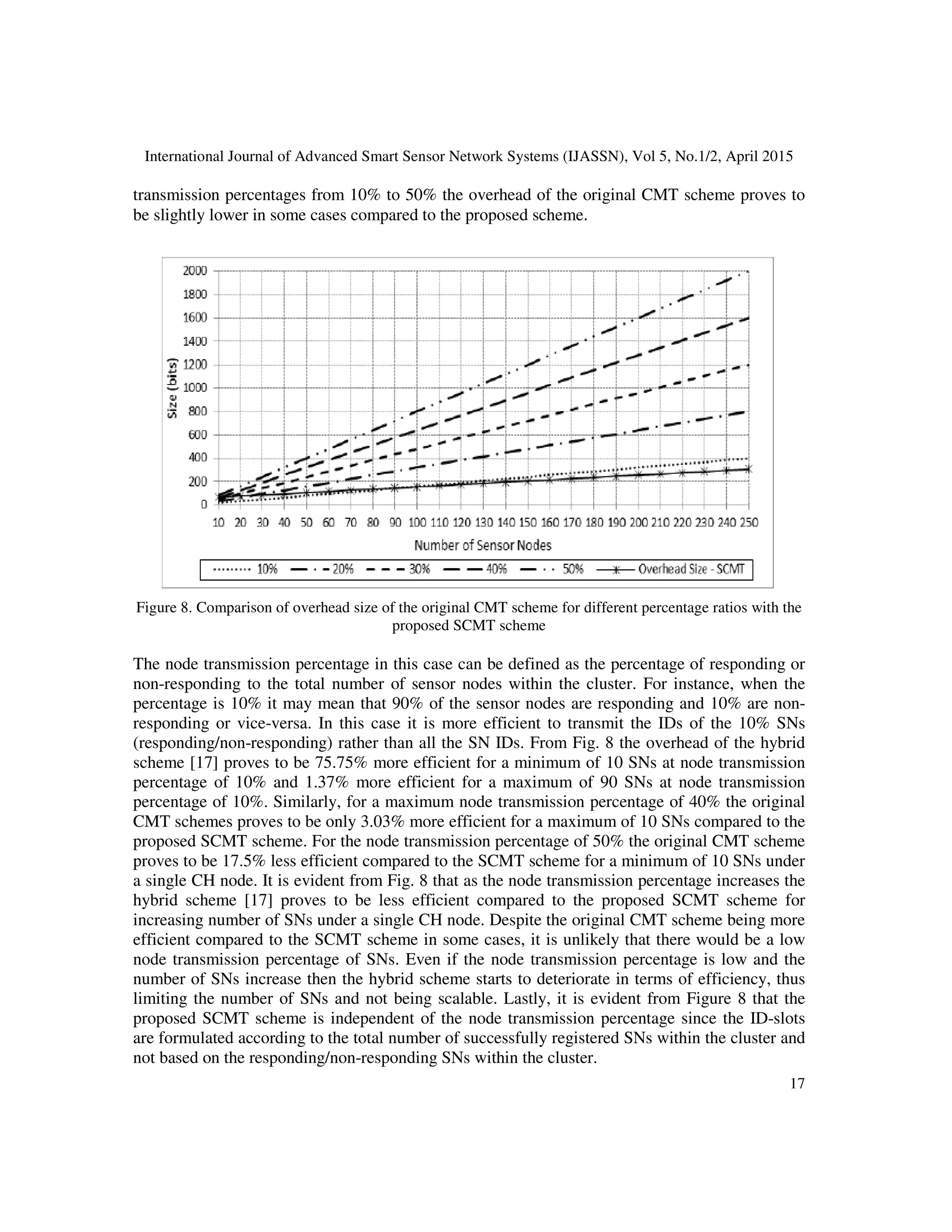 International Journal of Advanced Smart Sensor Network Systems (IJASSN), Vol 5, No.1/2, April 2015
17
transmission percentages from 10% to 50% the overhead of the original CMT scheme proves to
be slightly lower in some cases compared to the proposed scheme.
Figure 8. Comparison of overhead size of the original CMT scheme for different percentage ratios with the
proposed SCMT scheme
The node transmission percentage in this case can be defined as the percentage of responding or
non-responding to the total number of sensor nodes within the cluster. For instance, when the
percentage is 10% it may mean that 90% of the sensor nodes are responding and 10% are non-
responding or vice-versa. In this case it is more efficient to transmit the IDs of the 10% SNs
(responding/non-responding) rather than all the SN IDs. From Fig. 8 the overhead of the hybrid
scheme [17] proves to be 75.75% more efficient for a minimum of 10 SNs at node transmission
percentage of 10% and 1.37% more efficient for a maximum of 90 SNs at node transmission
percentage of 10%. Similarly, for a maximum node transmission percentage of 40% the original
CMT schemes proves to be only 3.03% more efficient for a maximum of 10 SNs compared to the
proposed SCMT scheme. For the node transmission percentage of 50% the original CMT scheme
proves to be 17.5% less efficient compared to the SCMT scheme for a minimum of 10 SNs under
a single CH node. It is evident from Fig. 8 that as the node transmission percentage increases the
hybrid scheme [17] proves to be less efficient compared to the proposed SCMT scheme for
increasing number of SNs under a single CH node. Despite the original CMT scheme being more
efficient compared to the SCMT scheme in some cases, it is unlikely that there would be a low
node transmission percentage of SNs. Even if the node transmission percentage is low and the
number of SNs increase then the hybrid scheme starts to deteriorate in terms of efficiency, thus
limiting the number of SNs and not being scalable. Lastly, it is evident from Figure 8 that the
proposed SCMT scheme is independent of the node transmission percentage since the ID-slots
are formulated according to the total number of successfully registered SNs within the cluster and
not based on the responding/non-responding SNs within the cluster.
 