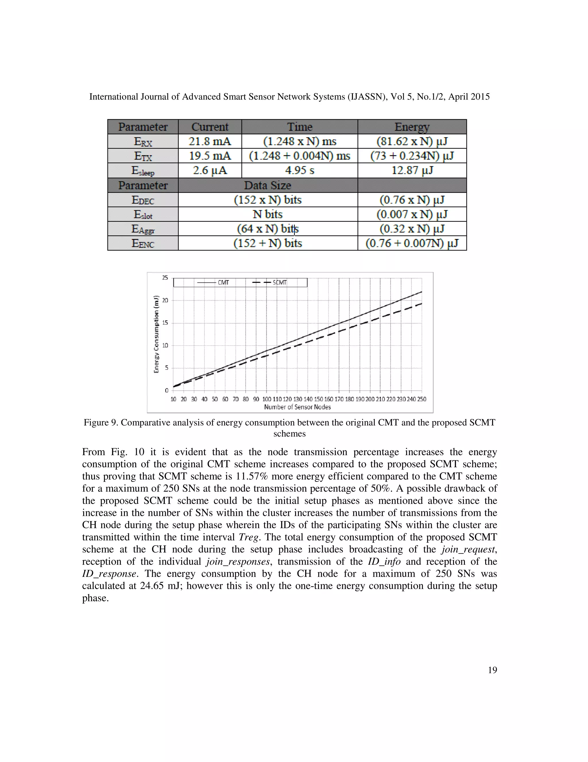 International Journal of Advanced Smart Sensor Network Systems (IJASSN), Vol 5, No.1/2, April 2015
19
Figure 9. Comparative analysis of energy consumption between the original CMT and the proposed SCMT
schemes
From Fig. 10 it is evident that as the node transmission percentage increases the energy
consumption of the original CMT scheme increases compared to the proposed SCMT scheme;
thus proving that SCMT scheme is 11.57% more energy efficient compared to the CMT scheme
for a maximum of 250 SNs at the node transmission percentage of 50%. A possible drawback of
the proposed SCMT scheme could be the initial setup phases as mentioned above since the
increase in the number of SNs within the cluster increases the number of transmissions from the
CH node during the setup phase wherein the IDs of the participating SNs within the cluster are
transmitted within the time interval Treg. The total energy consumption of the proposed SCMT
scheme at the CH node during the setup phase includes broadcasting of the join_request,
reception of the individual join_responses, transmission of the ID_info and reception of the
ID_response. The energy consumption by the CH node for a maximum of 250 SNs was
calculated at 24.65 mJ; however this is only the one-time energy consumption during the setup
phase.
 