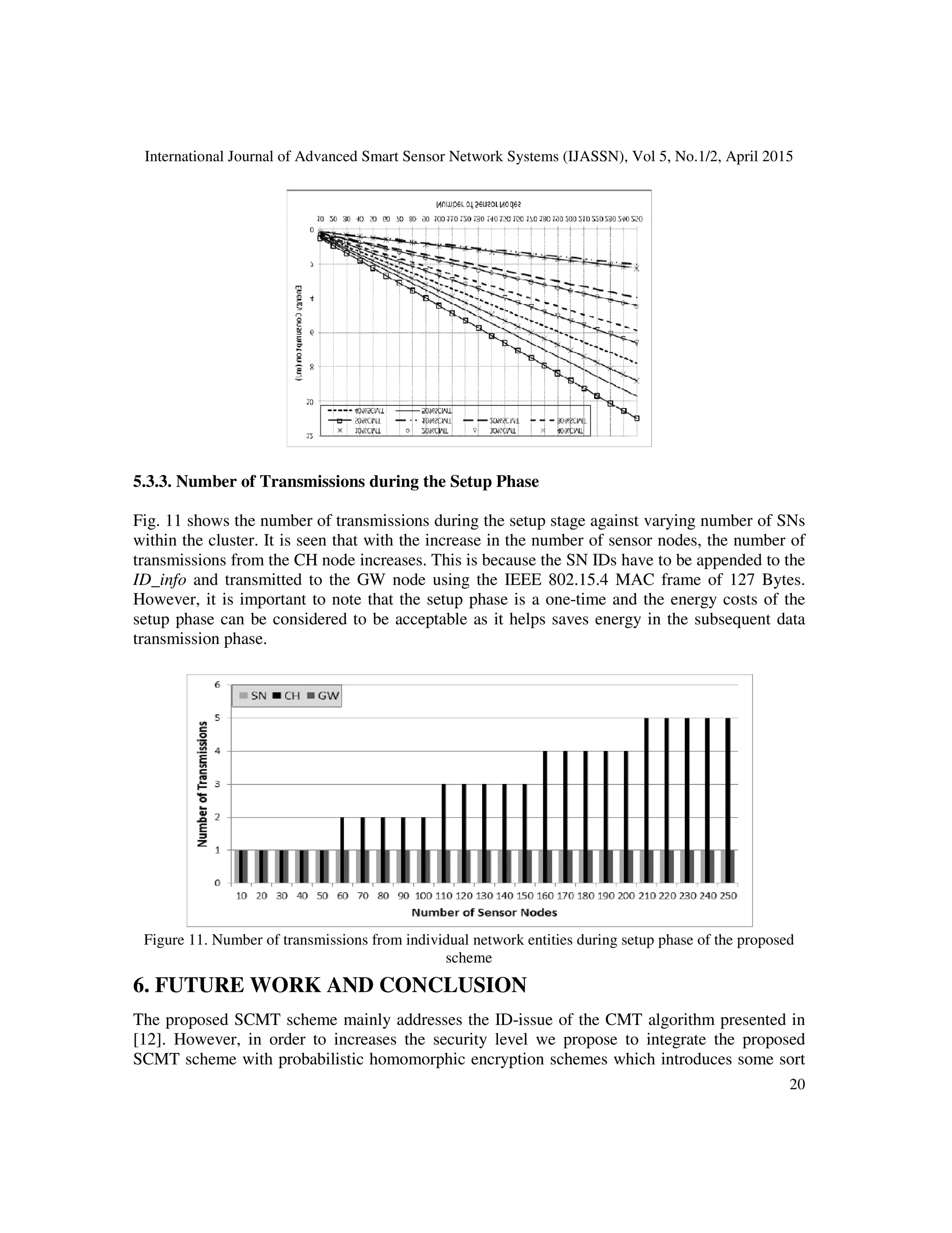 International Journal of Advanced Smart Sensor Network Systems (IJASSN), Vol 5, No.1/2, April 2015
20
5.3.3. Number of Transmissions during the Setup Phase
Fig. 11 shows the number of transmissions during the setup stage against varying number of SNs
within the cluster. It is seen that with the increase in the number of sensor nodes, the number of
transmissions from the CH node increases. This is because the SN IDs have to be appended to the
ID_info and transmitted to the GW node using the IEEE 802.15.4 MAC frame of 127 Bytes.
However, it is important to note that the setup phase is a one-time and the energy costs of the
setup phase can be considered to be acceptable as it helps saves energy in the subsequent data
transmission phase.
Figure 11. Number of transmissions from individual network entities during setup phase of the proposed
scheme
6. FUTURE WORK AND CONCLUSION
The proposed SCMT scheme mainly addresses the ID-issue of the CMT algorithm presented in
[12]. However, in order to increases the security level we propose to integrate the proposed
SCMT scheme with probabilistic homomorphic encryption schemes which introduces some sort
 