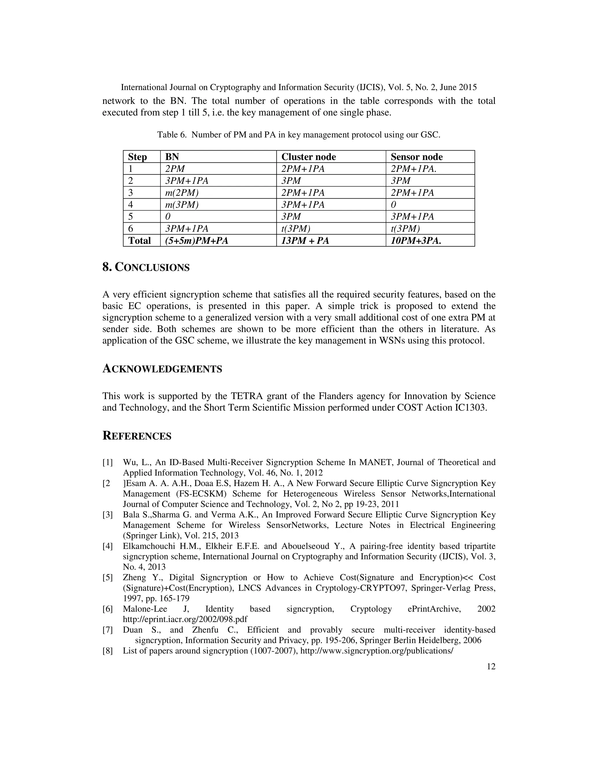 International Journal on Cryptography and Information Security (IJCIS), Vol. 5, No. 2, June 2015
12
network to the BN. The total number of operations in the table corresponds with the total
executed from step 1 till 5, i.e. the key management of one single phase.
Table 6. Number of PM and PA in key management protocol using our GSC.
Step BN Cluster node Sensor node
1 2PM 2PM+1PA 2PM+1PA.
2 3PM+1PA 3PM 3PM
3 m(2PM) 2PM+1PA 2PM+1PA
4 m(3PM) 3PM+1PA 0
5 0 3PM 3PM+1PA
6 3PM+1PA t(3PM) t(3PM)
Total (5+5m)PM+PA 13PM + PA 10PM+3PA.
8. CONCLUSIONS
A very efficient signcryption scheme that satisfies all the required security features, based on the
basic EC operations, is presented in this paper. A simple trick is proposed to extend the
signcryption scheme to a generalized version with a very small additional cost of one extra PM at
sender side. Both schemes are shown to be more efficient than the others in literature. As
application of the GSC scheme, we illustrate the key management in WSNs using this protocol.
ACKNOWLEDGEMENTS
This work is supported by the TETRA grant of the Flanders agency for Innovation by Science
and Technology, and the Short Term Scientific Mission performed under COST Action IC1303.
REFERENCES
[1] Wu, L., An ID-Based Multi-Receiver Signcryption Scheme In MANET, Journal of Theoretical and
Applied Information Technology, Vol. 46, No. 1, 2012
[2 ]Esam A. A. A.H., Doaa E.S, Hazem H. A., A New Forward Secure Elliptic Curve Signcryption Key
Management (FS-ECSKM) Scheme for Heterogeneous Wireless Sensor Networks,International
Journal of Computer Science and Technology, Vol. 2, No 2, pp 19-23, 2011
[3] Bala S.,Sharma G. and Verma A.K., An Improved Forward Secure Elliptic Curve Signcryption Key
Management Scheme for Wireless SensorNetworks, Lecture Notes in Electrical Engineering
(Springer Link), Vol. 215, 2013
[4] Elkamchouchi H.M., Elkheir E.F.E. and Abouelseoud Y., A pairing-free identity based tripartite
signcryption scheme, International Journal on Cryptography and Information Security (IJCIS), Vol. 3,
No. 4, 2013
[5] Zheng Y., Digital Signcryption or How to Achieve Cost(Signature and Encryption) Cost
(Signature)+Cost(Encryption), LNCS Advances in Cryptology-CRYPTO97, Springer-Verlag Press,
1997, pp. 165-179
[6] Malone-Lee J, Identity based signcryption, Cryptology ePrintArchive, 2002
http://eprint.iacr.org/2002/098.pdf
[7] Duan S., and Zhenfu C., Efficient and provably secure multi-receiver identity-based
signcryption, Information Security and Privacy, pp. 195-206, Springer Berlin Heidelberg, 2006
[8] List of papers around signcryption (1007-2007), http://www.signcryption.org/publications/
 