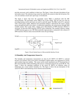 International Journal of Embedded systems and Applications(IJESA) Vol.5, No.2, June 2015
35
provides necessary work condition to detect gas. The figure 1 shows the parts description of gas
and smoke sensor. The selection of gas sensor are made by the system to meet the low power, low
cost, low interface circuits and type of gas to be detected.
The figure 2 shows that how the gas/smoke sensor MQ2 is interfaced with the PIC
microcontroller. The gas/smoke sensor (MQ-2) has 6 pins totally. The two pins are used for
providing heating current and 4 pins are used to catch the signal. The MQ-2 series IC is operated
with 5 Volts power supply. Whenever the gas/smoke leakage is detected by the sensor, current
passes through the heater coil to heat it. At particular temperature, the current passes through 1KΩ
variable resistor. Due to this effect, voltage across Base-Emitter of NPN transistor 2N2222 is
increased. At that time NPN transistor 2N2222 starts conducting. The resultant collector voltage
of NPN transistor goes to zero. PIC Microcontroller input port pin is connected to the collector of
NPN transistor 2N2222; hence microcontroller senses the gas leakage.
5V/AC
H
A/B A/B
Signal to µC
H
Gnd/0V
Figure: 2 Gas & Smoke Sensor to Microcontroller Interface Circuit
3.2 Humidity And Temperature Sensor Ic:
The humidity and temperature measurement are done by IC SHT75. IC SHT75 is selected
because of its features such as low power consumption, digital output, easy integration to circuits
and excellent long term stability. The sensor can be easily interfaced to an I2
C bus/serial bus of
PIC microcontroller without disturbing other devices connected to the I2
C bus of the PIC IC. The
figure 3 shows the operating conditions of the sensor IC SHT75 for different values of
temperature (C◦) versus relative humidity (%). The figure 4 shows the pin description of the
sensor IC SHT75 and interfacing circuit with the microcontroller.
0
20
40
60
80
100
120
-50 0 50 100 150
maximum range
normal range
temperature(◦C)
Relative
humidity(%)
 
