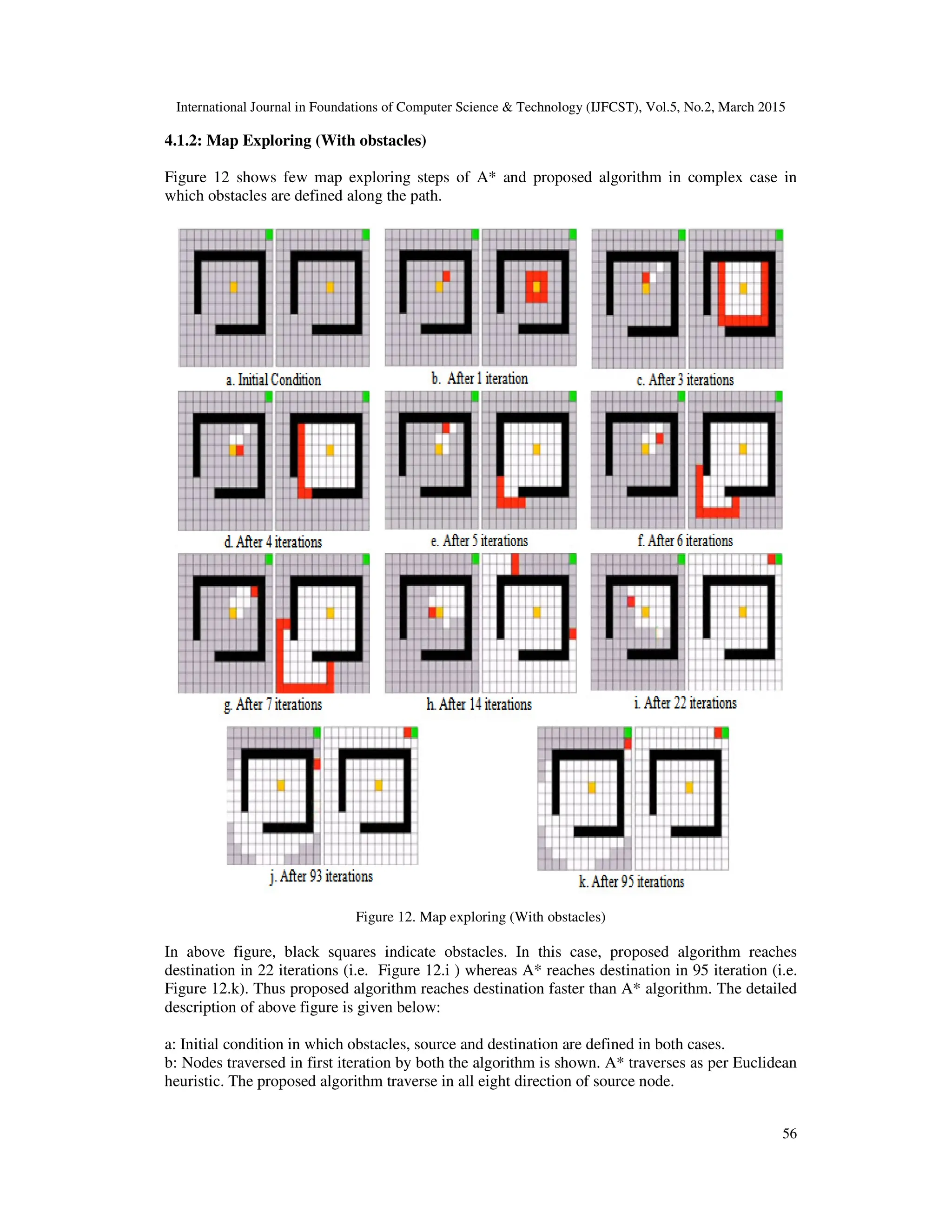 International Journal in Foundations of Computer Science & Technology (IJFCST), Vol.5, No.2, March 2015
56
4.1.2: Map Exploring (With obstacles)
Figure 12 shows few map exploring steps of A* and proposed algorithm in complex case in
which obstacles are defined along the path.
Figure 12. Map exploring (With obstacles)
In above figure, black squares indicate obstacles. In this case, proposed algorithm reaches
destination in 22 iterations (i.e. Figure 12.i ) whereas A* reaches destination in 95 iteration (i.e.
Figure 12.k). Thus proposed algorithm reaches destination faster than A* algorithm. The detailed
description of above figure is given below:
a: Initial condition in which obstacles, source and destination are defined in both cases.
b: Nodes traversed in first iteration by both the algorithm is shown. A* traverses as per Euclidean
heuristic. The proposed algorithm traverse in all eight direction of source node.
 