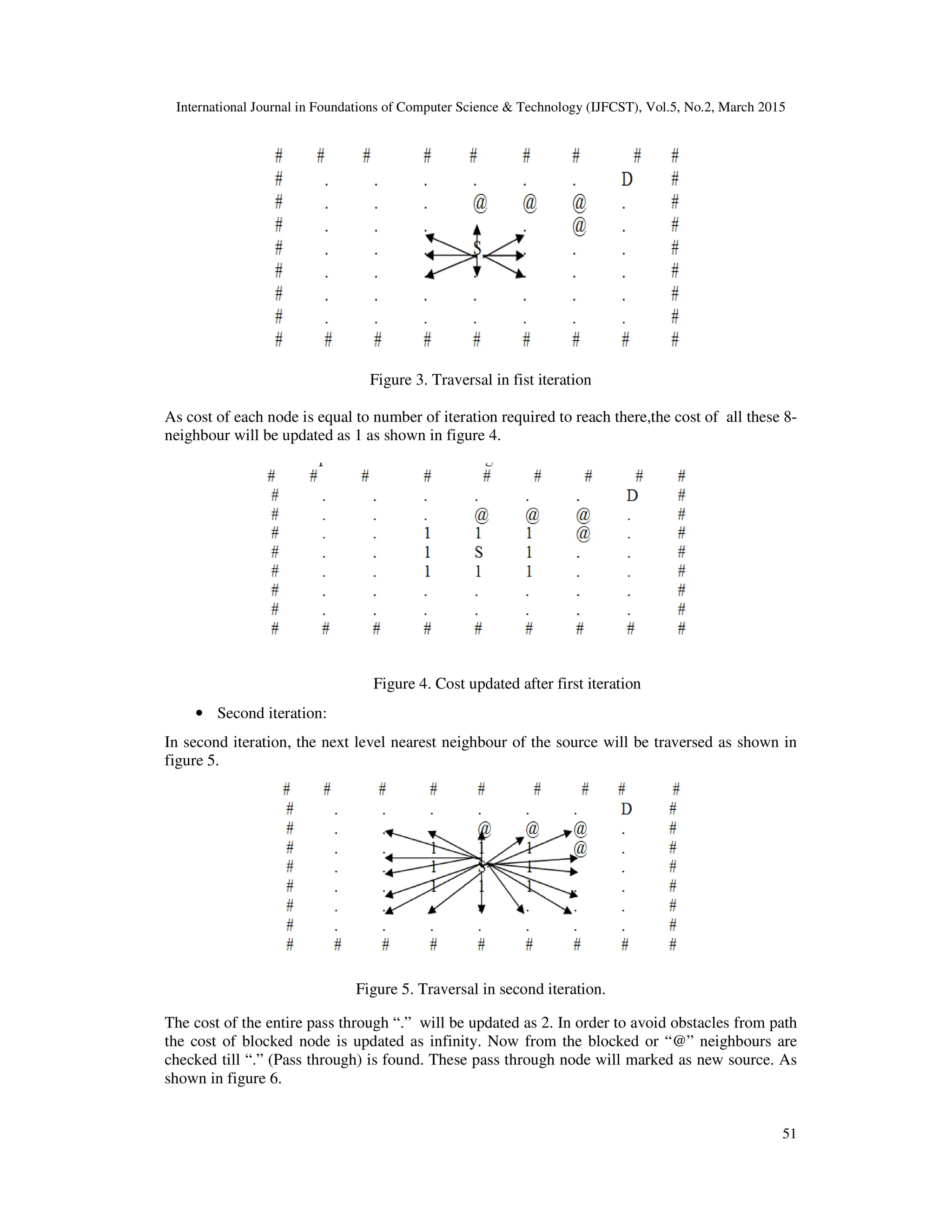 International Journal in Foundations of Computer Science & Technology (IJFCST), Vol.5, No.2, March 2015
51
Figure 3. Traversal in fist iteration
As cost of each node is equal to number of iteration required to reach there,the cost of all these 8-
neighbour will be updated as 1 as shown in figure 4.
Figure 4. Cost updated after first iteration
• Second iteration:
In second iteration, the next level nearest neighbour of the source will be traversed as shown in
figure 5.
Figure 5. Traversal in second iteration.
The cost of the entire pass through “.” will be updated as 2. In order to avoid obstacles from path
the cost of blocked node is updated as infinity. Now from the blocked or “@” neighbours are
checked till “.” (Pass through) is found. These pass through node will marked as new source. As
shown in figure 6.
 