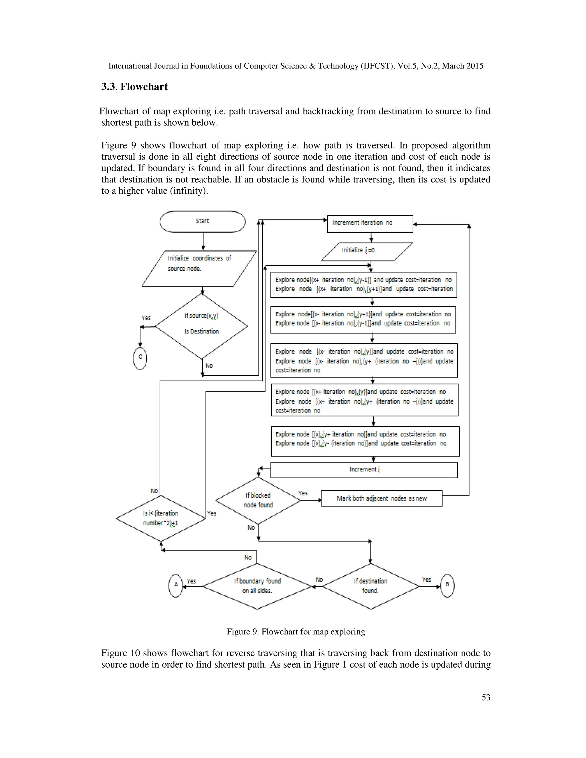 International Journal in Foundations of Computer Science & Technology (IJFCST), Vol.5, No.2, March 2015
53
3.3. Flowchart
Flowchart of map exploring i.e. path traversal and backtracking from destination to source to find
shortest path is shown below.
Figure 9 shows flowchart of map exploring i.e. how path is traversed. In proposed algorithm
traversal is done in all eight directions of source node in one iteration and cost of each node is
updated. If boundary is found in all four directions and destination is not found, then it indicates
that destination is not reachable. If an obstacle is found while traversing, then its cost is updated
to a higher value (infinity).
Figure 9. Flowchart for map exploring
Figure 10 shows flowchart for reverse traversing that is traversing back from destination node to
source node in order to find shortest path. As seen in Figure 1 cost of each node is updated during
 