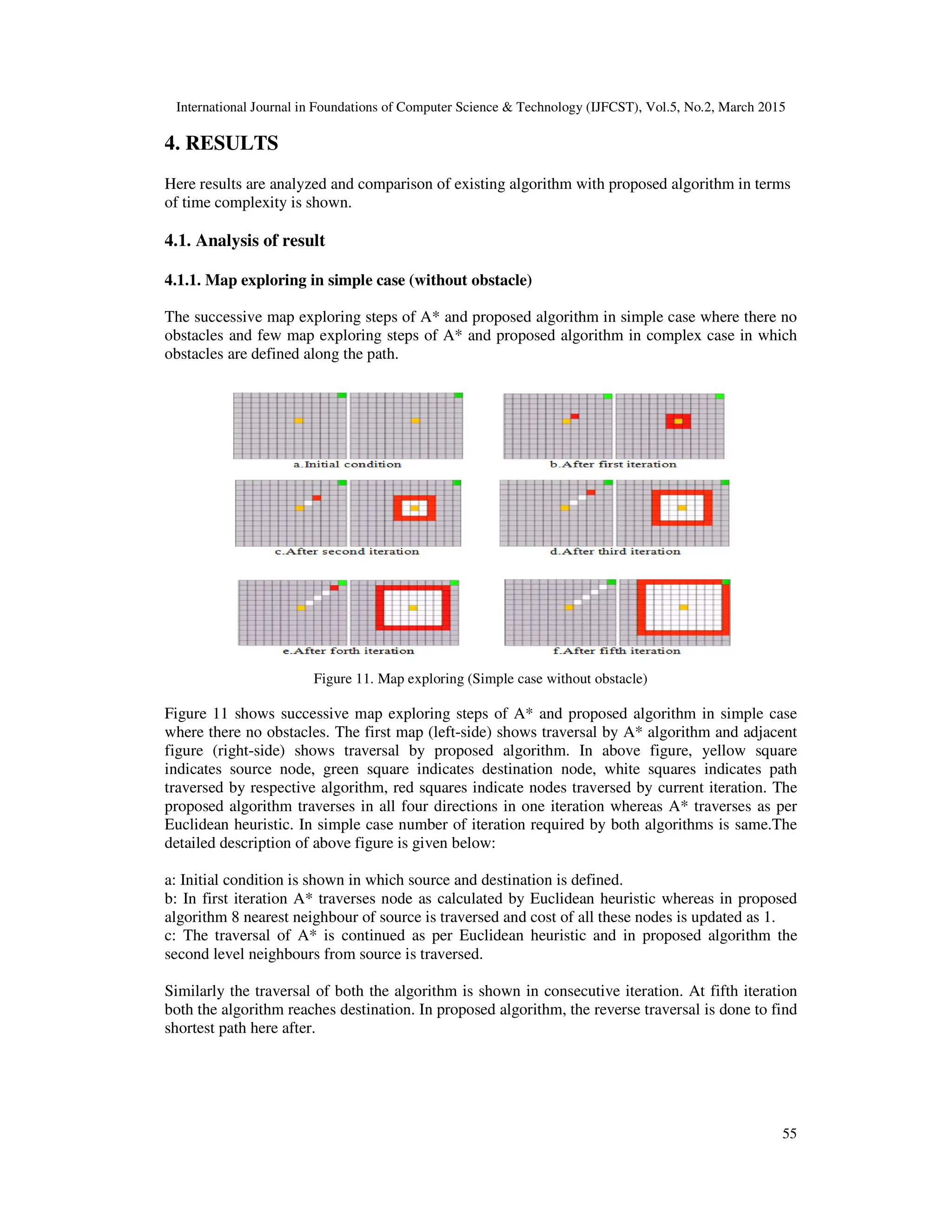 International Journal in Foundations of Computer Science & Technology (IJFCST), Vol.5, No.2, March 2015
55
4. RESULTS
Here results are analyzed and comparison of existing algorithm with proposed algorithm in terms
of time complexity is shown.
4.1. Analysis of result
4.1.1. Map exploring in simple case (without obstacle)
The successive map exploring steps of A* and proposed algorithm in simple case where there no
obstacles and few map exploring steps of A* and proposed algorithm in complex case in which
obstacles are defined along the path.
Figure 11. Map exploring (Simple case without obstacle)
Figure 11 shows successive map exploring steps of A* and proposed algorithm in simple case
where there no obstacles. The first map (left-side) shows traversal by A* algorithm and adjacent
figure (right-side) shows traversal by proposed algorithm. In above figure, yellow square
indicates source node, green square indicates destination node, white squares indicates path
traversed by respective algorithm, red squares indicate nodes traversed by current iteration. The
proposed algorithm traverses in all four directions in one iteration whereas A* traverses as per
Euclidean heuristic. In simple case number of iteration required by both algorithms is same.The
detailed description of above figure is given below:
a: Initial condition is shown in which source and destination is defined.
b: In first iteration A* traverses node as calculated by Euclidean heuristic whereas in proposed
algorithm 8 nearest neighbour of source is traversed and cost of all these nodes is updated as 1.
c: The traversal of A* is continued as per Euclidean heuristic and in proposed algorithm the
second level neighbours from source is traversed.
Similarly the traversal of both the algorithm is shown in consecutive iteration. At fifth iteration
both the algorithm reaches destination. In proposed algorithm, the reverse traversal is done to find
shortest path here after.
 